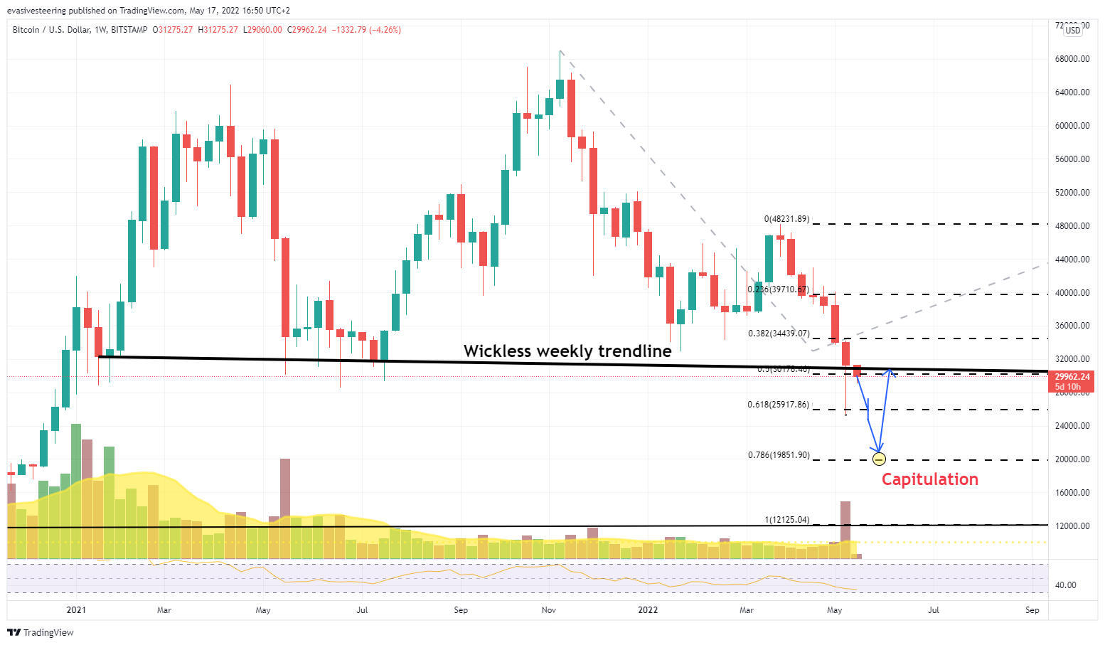 BITSTAMP:BTCUSD Gambar chart oleh evasivesteering