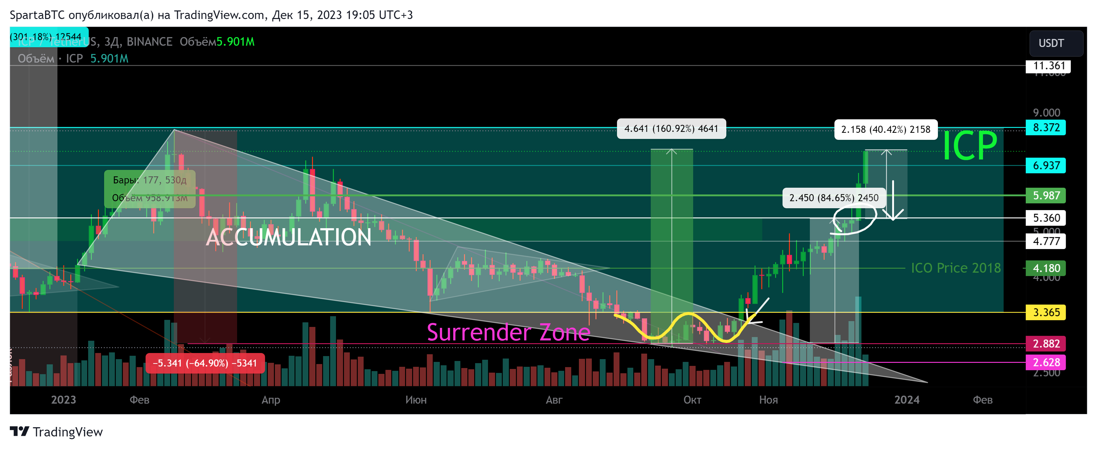 BINANCE:ICPUSDT Chart Image by SpartaBTC