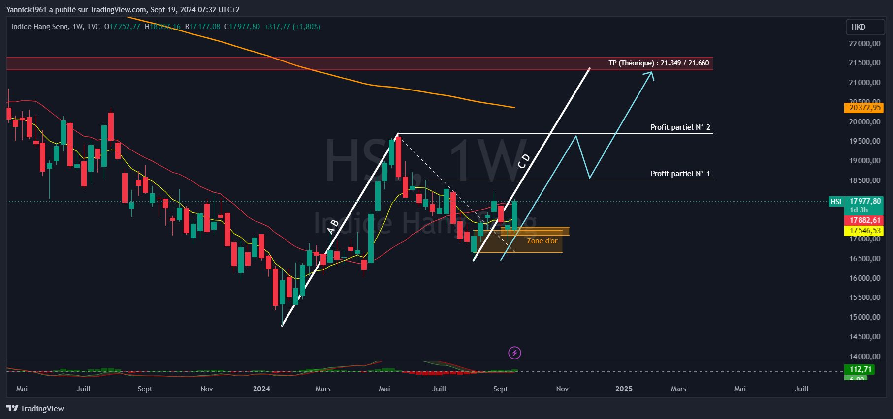 TVC:HSI Chart Image by Yannick1961