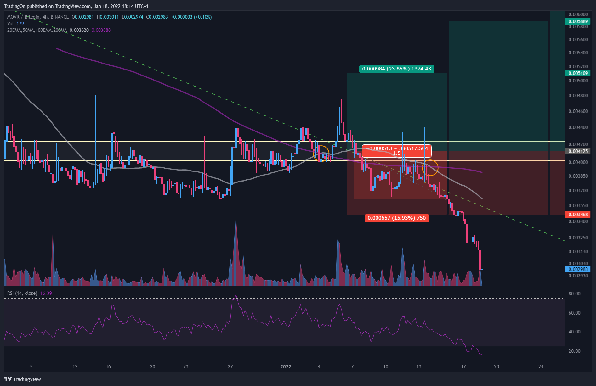 BINANCE:MOVRBTC Chart Image by TradingOn