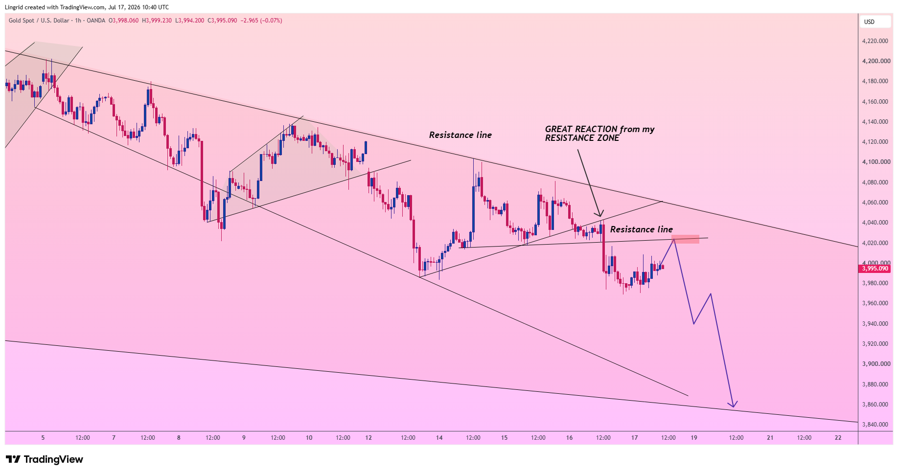 OANDA:XAUUSD Chart Image by Lingrid