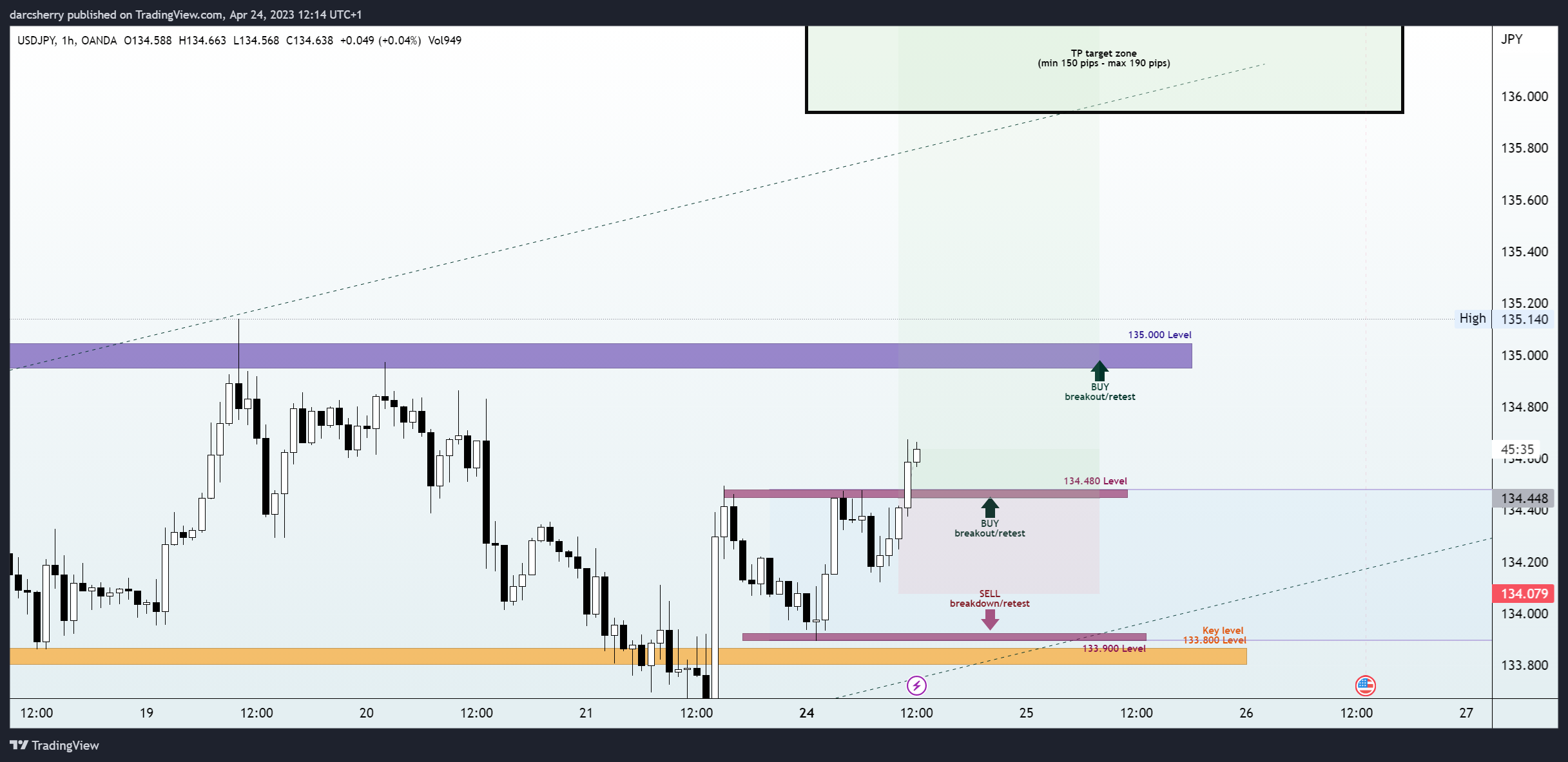 OANDA:USDJPY Chart Image by darcsherry