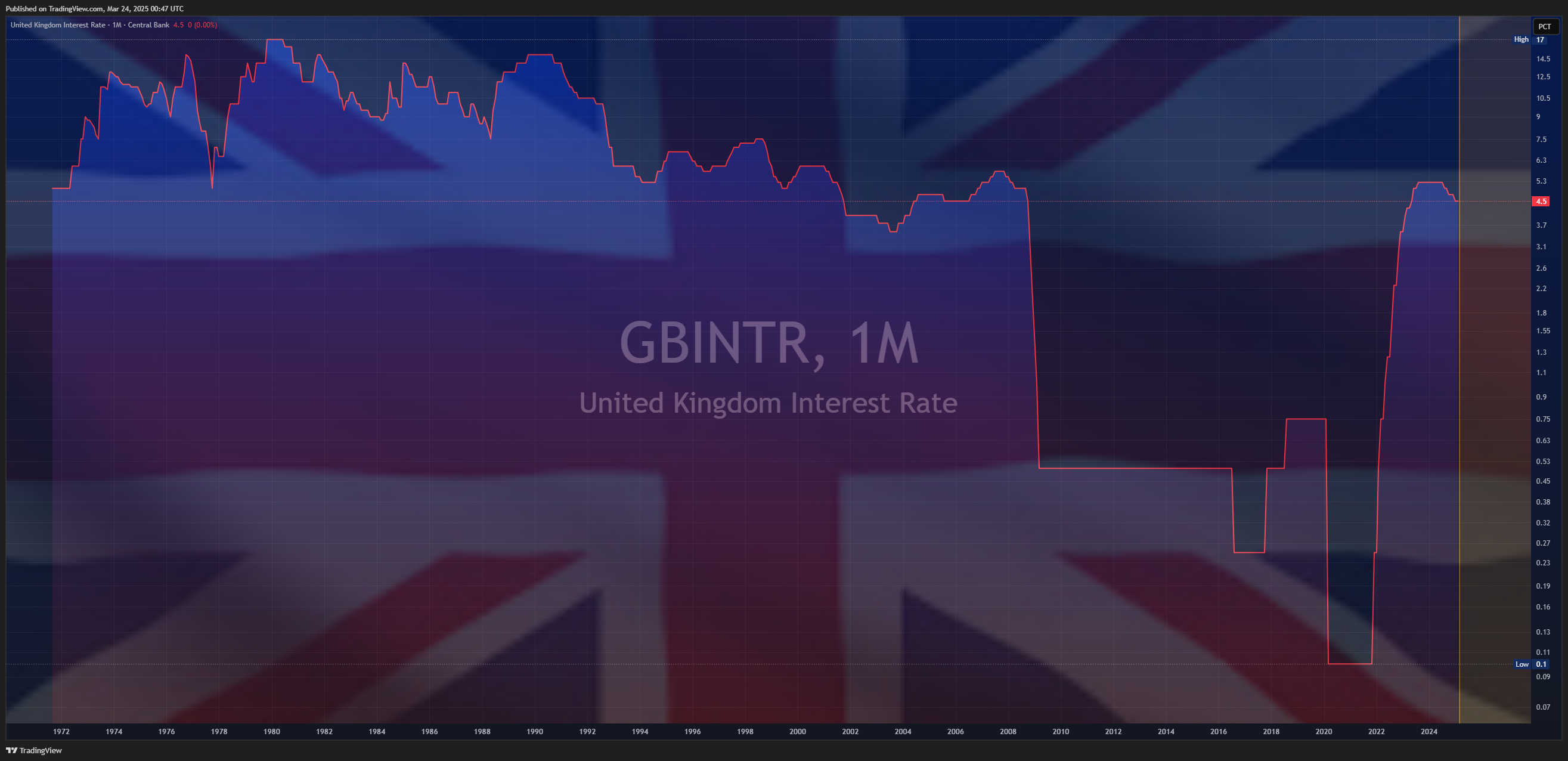 ECONOMICS:GBINTR Chartbild von Mr_J__fx