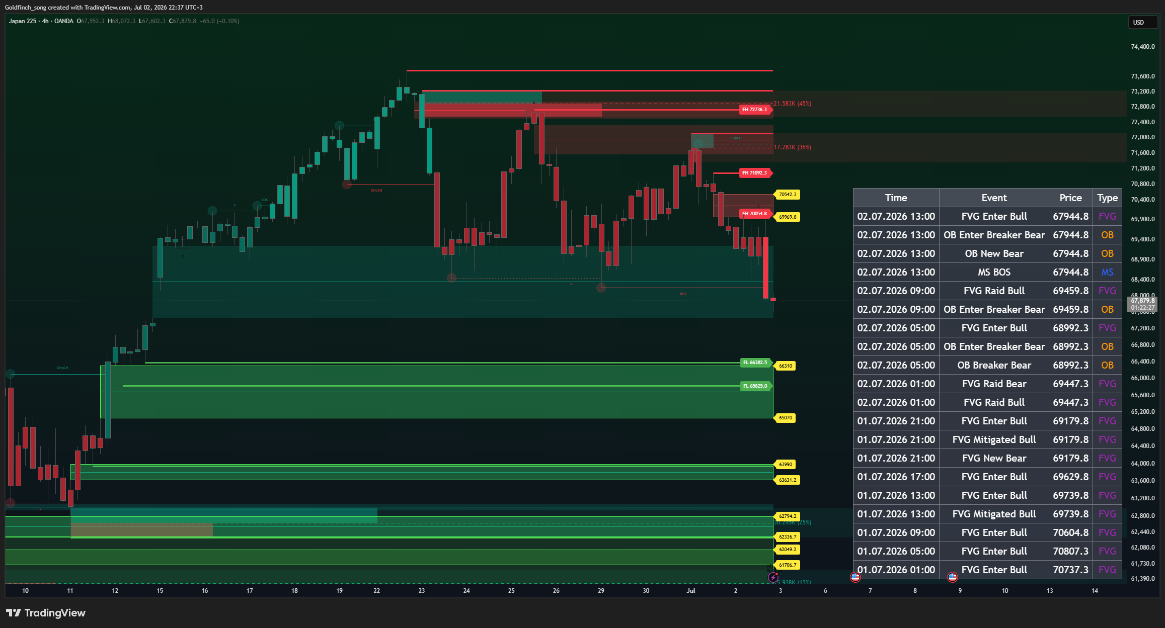 OANDA:JP225USD Chart Image by Goldfinch_song