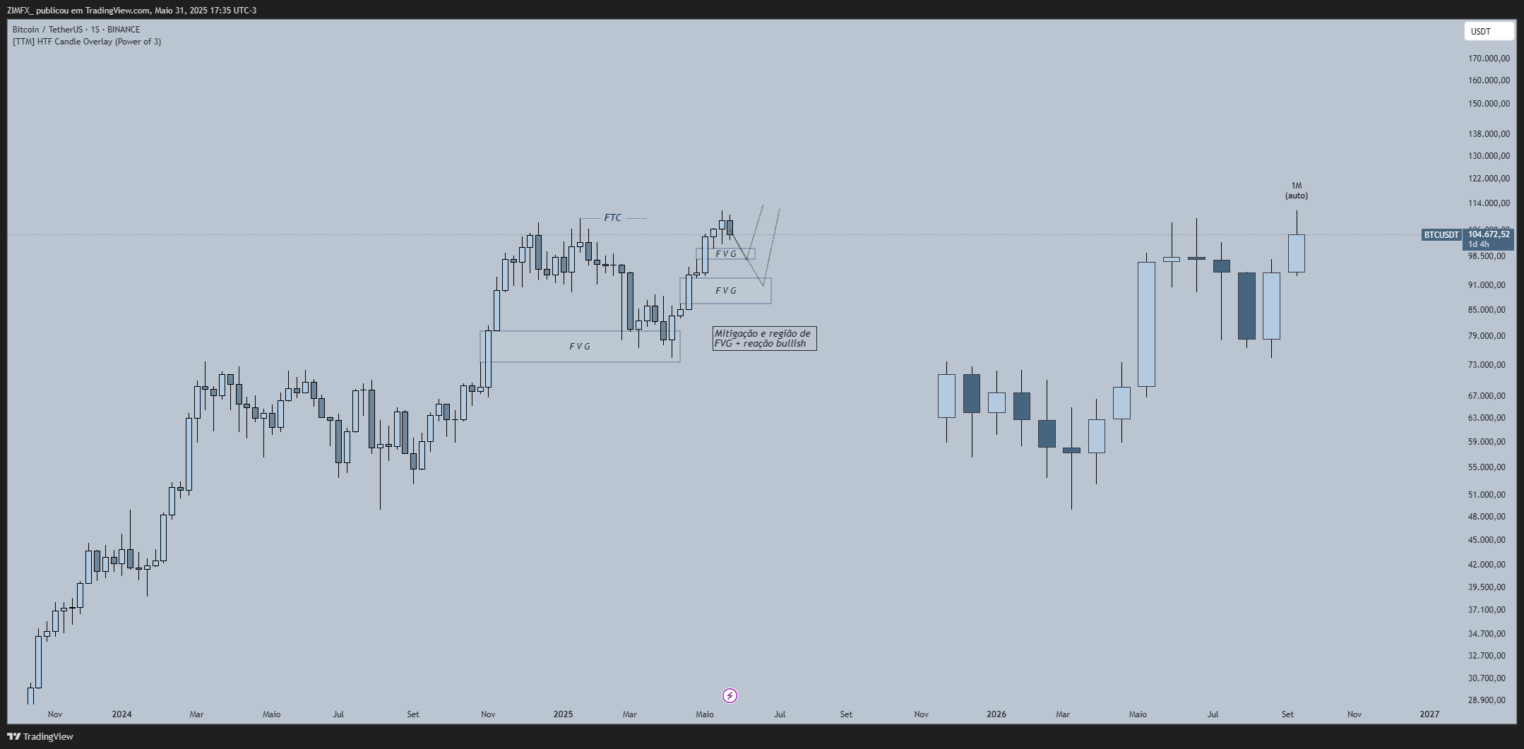 BINANCE:BTCUSDT Chart Image by z1mtrades_