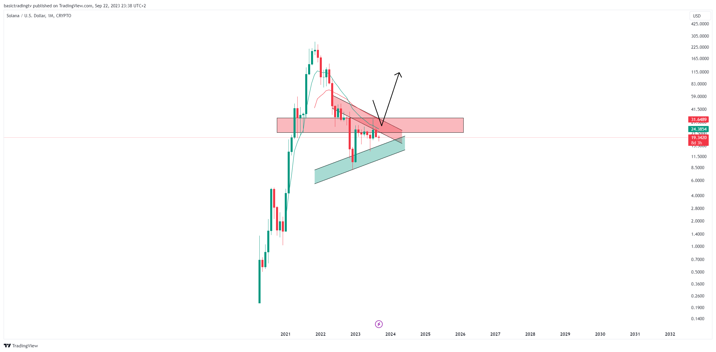 CRYPTO:SOLUSD Chart Image by TheTraderPhil