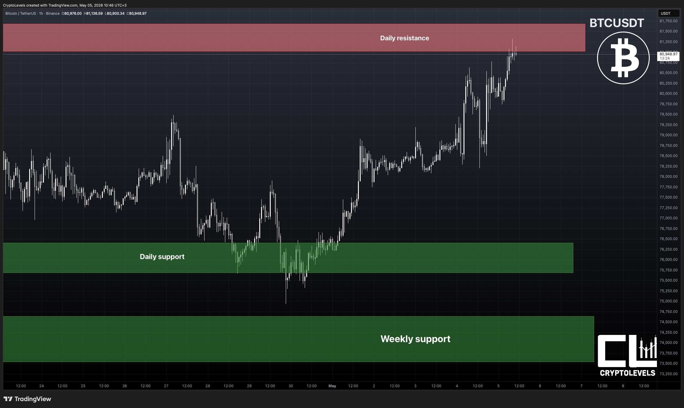 BINANCE:BTCUSDT Chart Image by CryptoLevels