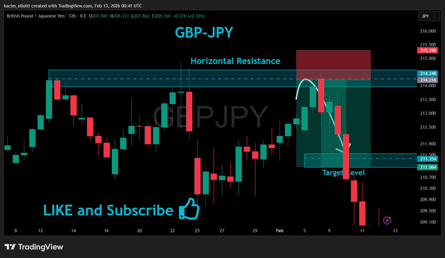 FX_IDC:GBPJPY Chart Image by kacim_elloitt