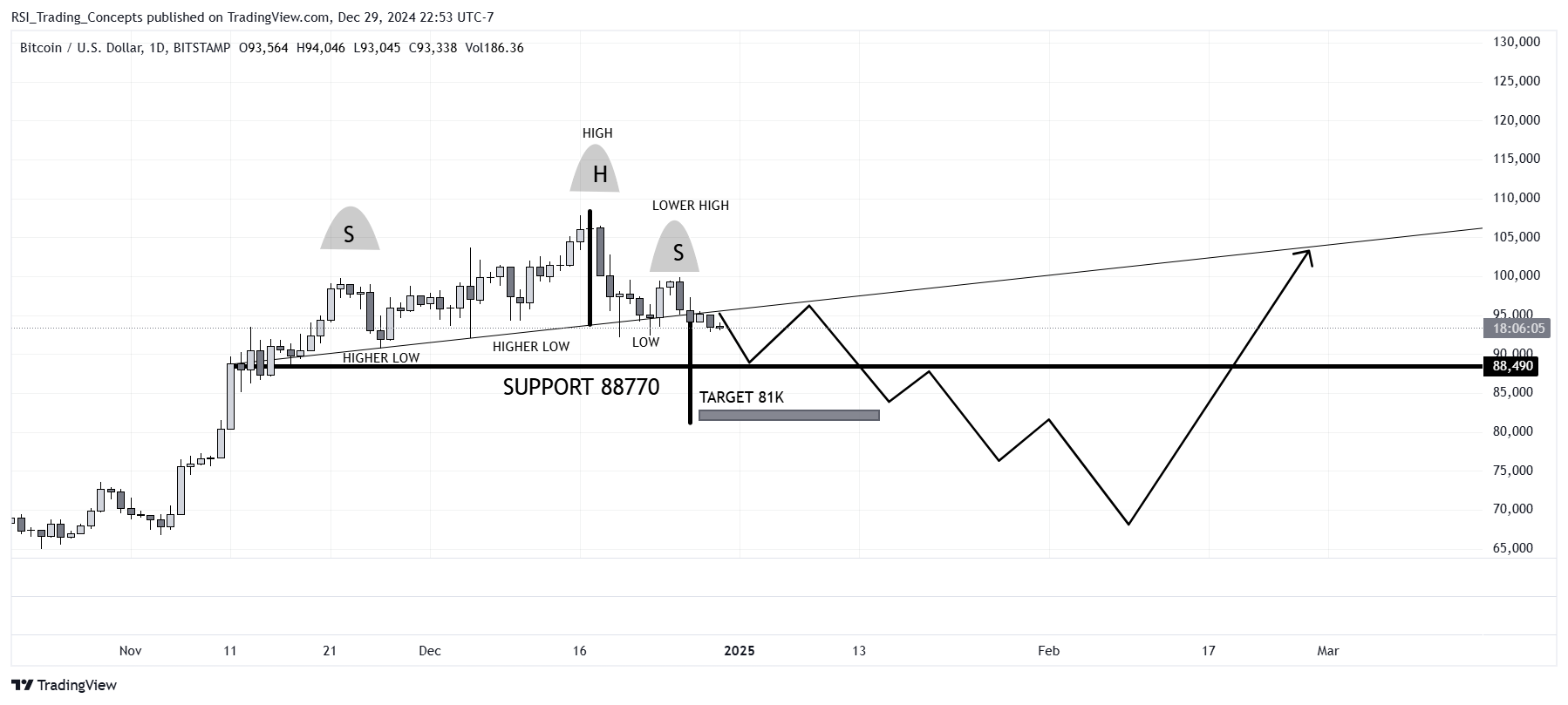 BITSTAMP:BTCUSD Chart Image by RSI_Trading_Concepts