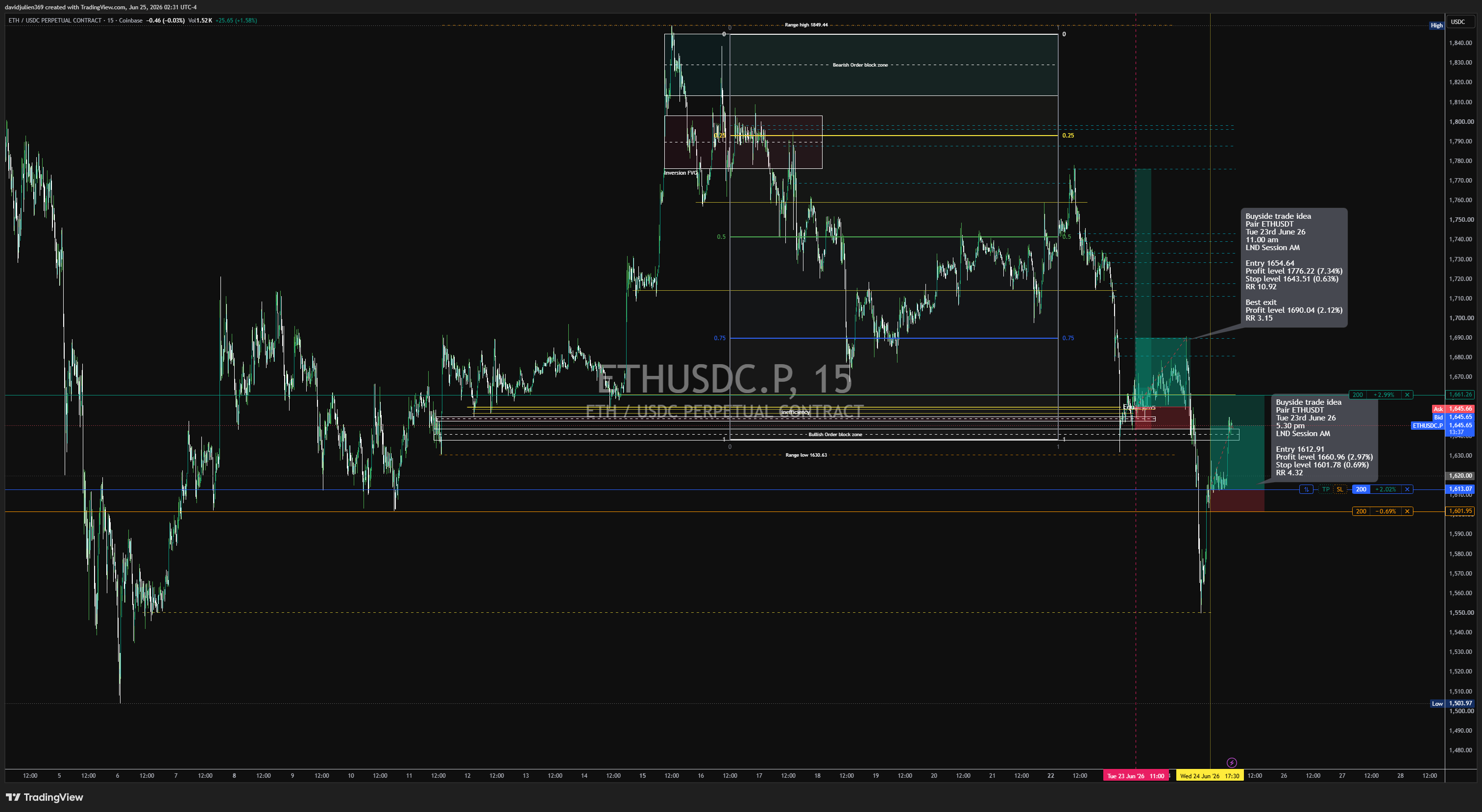 COINBASE:ETHUSDC.P Chart Image by davidjulien369