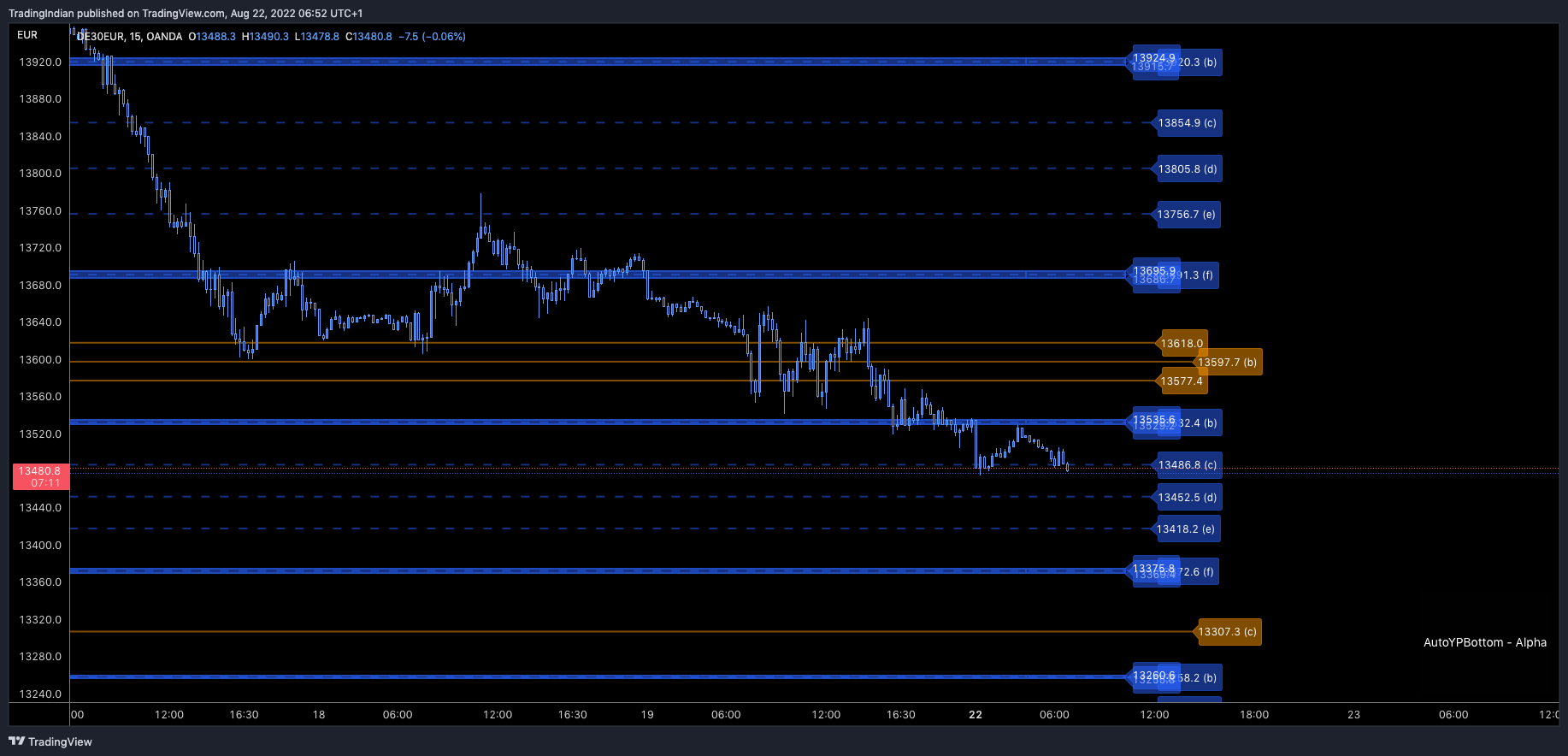 OANDA:DE30EUR Chart Image by TradingIndian