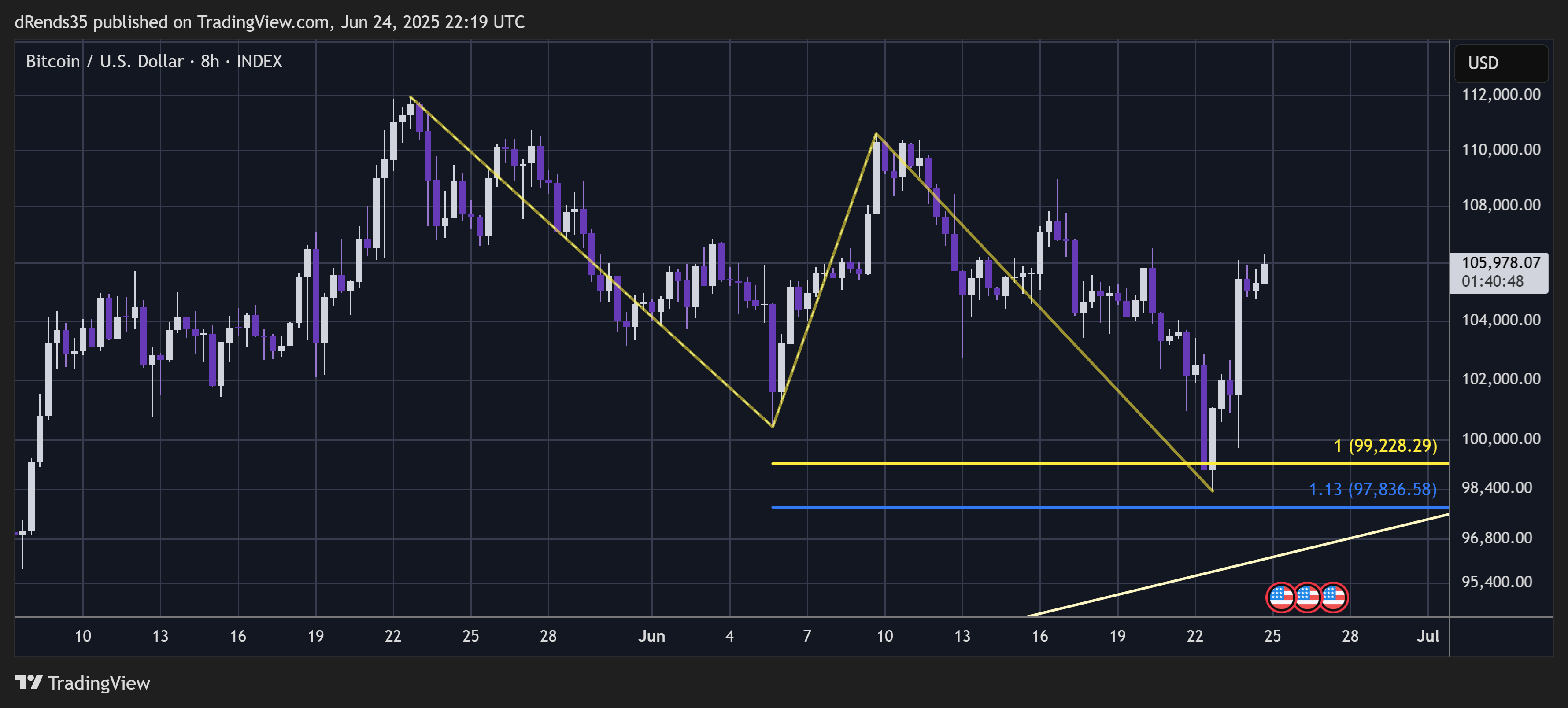 INDEX:BTCUSD 차트 이미지 - ThinkFastTrades 제공