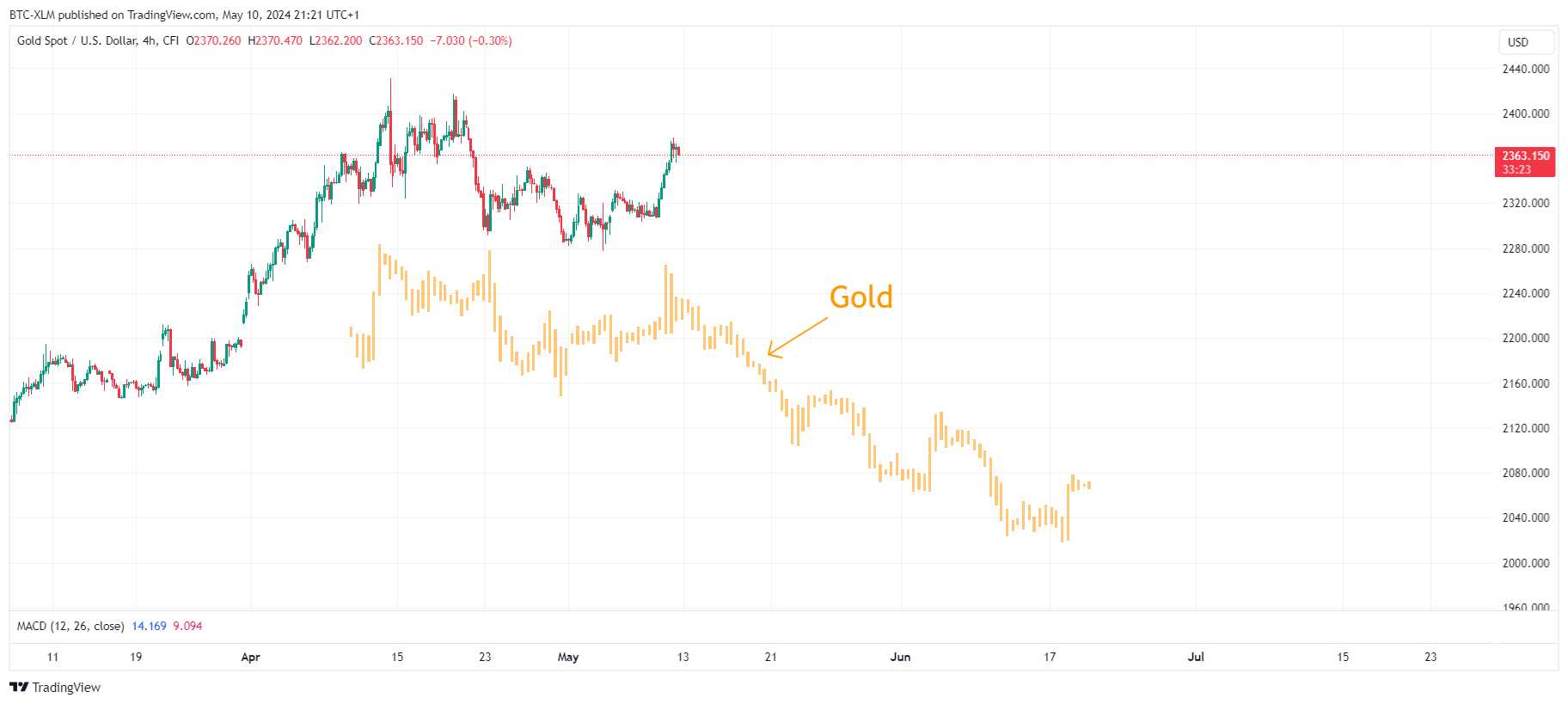CFI:XAUUSD Chart Image by BTC-XLM