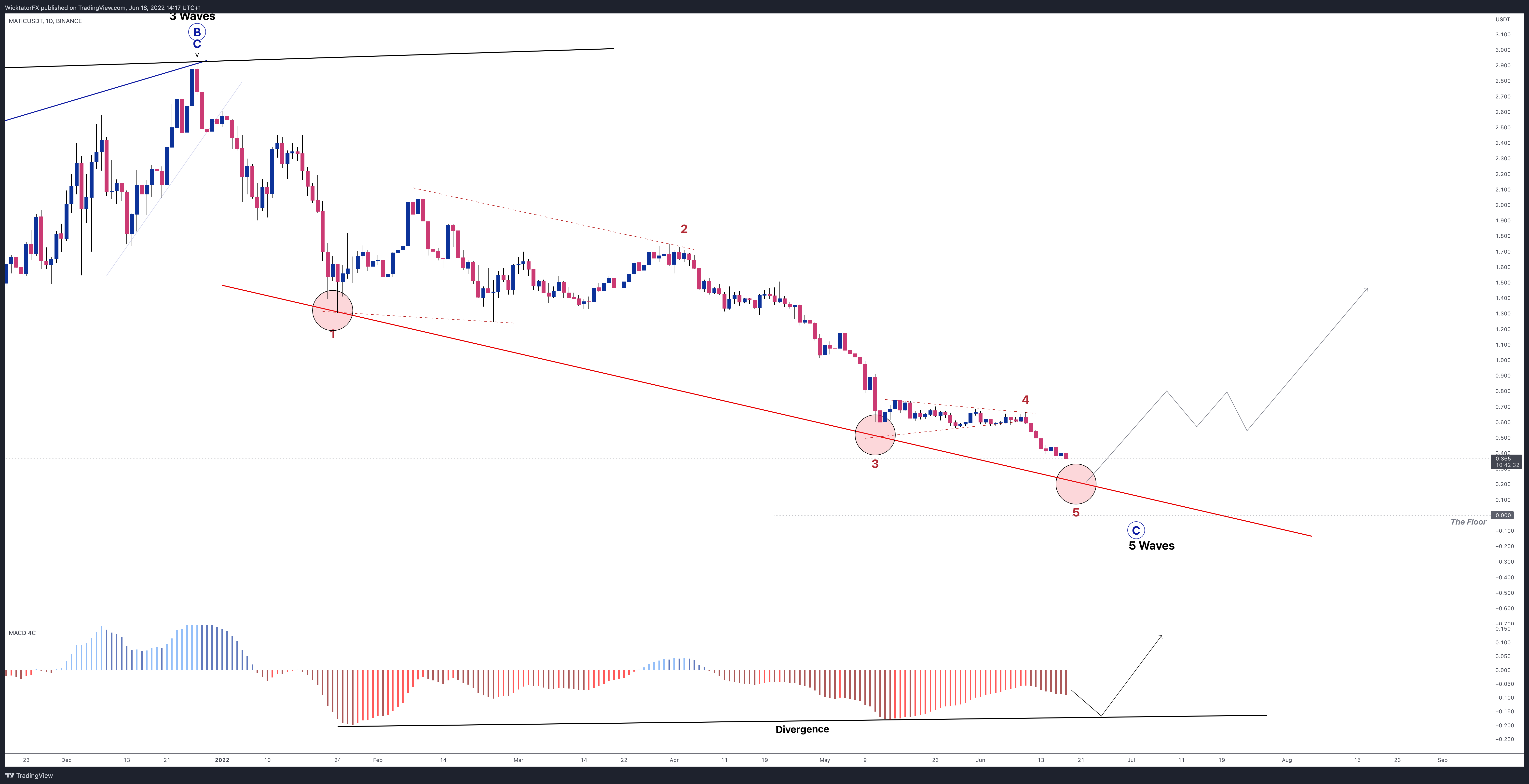 BINANCE:MATICUSDT Chart Image by WicktatorFX