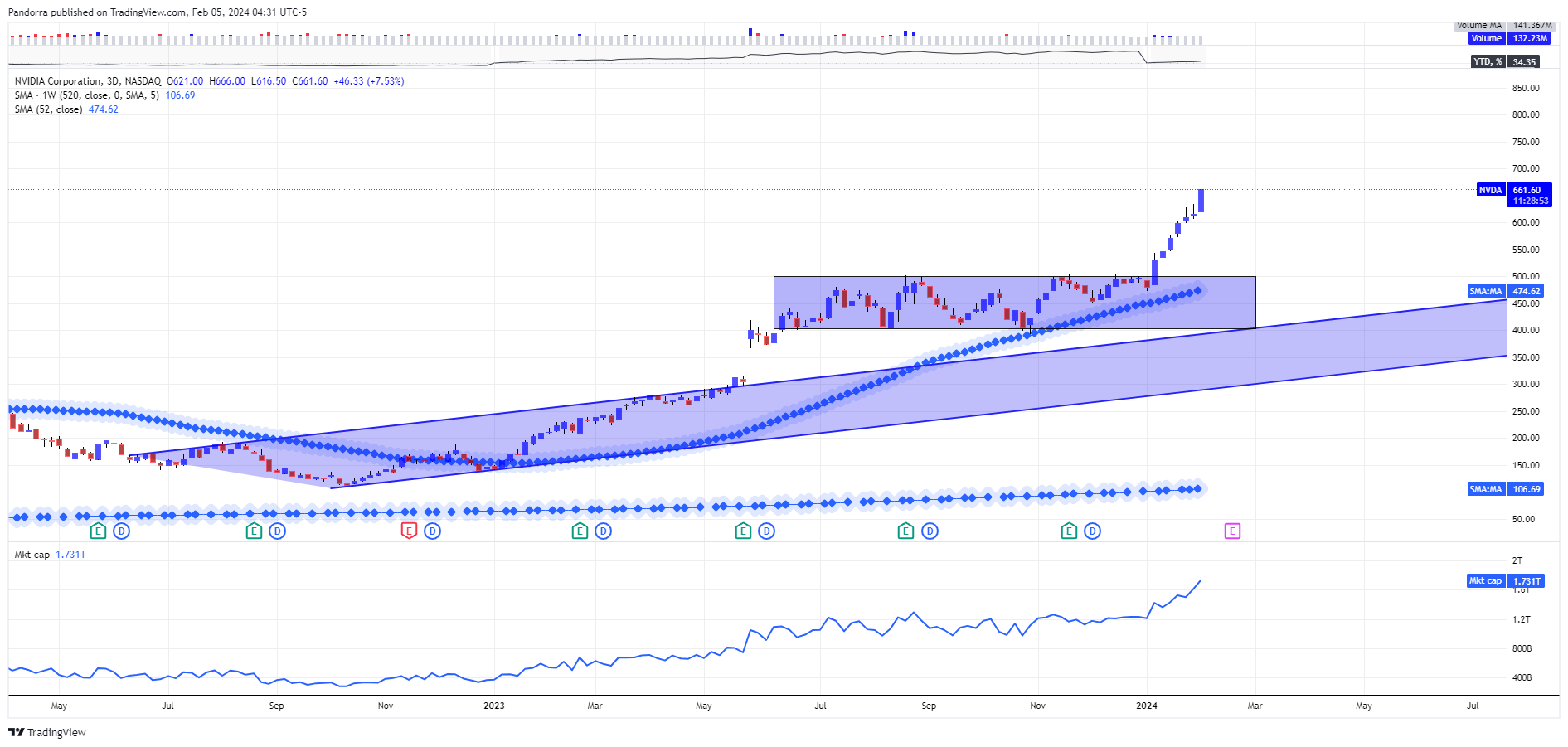 BATS:NVDA Chart Image by PandorraResearch