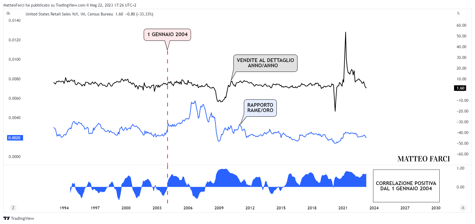 ECONOMICS:USRSYY Chart Image by MatteoFarci