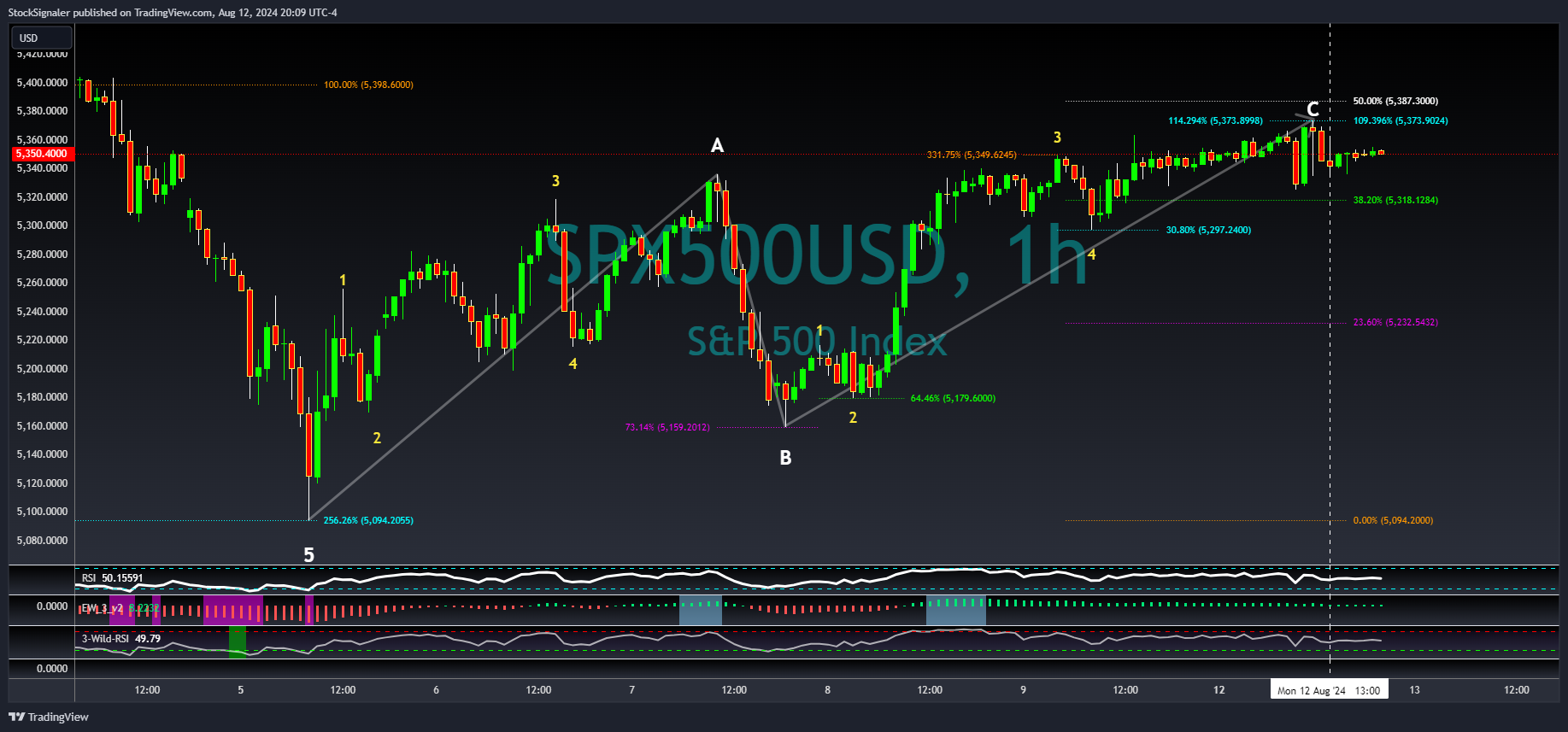 OANDA:SPX500USD Image du graphique par StockSignaler