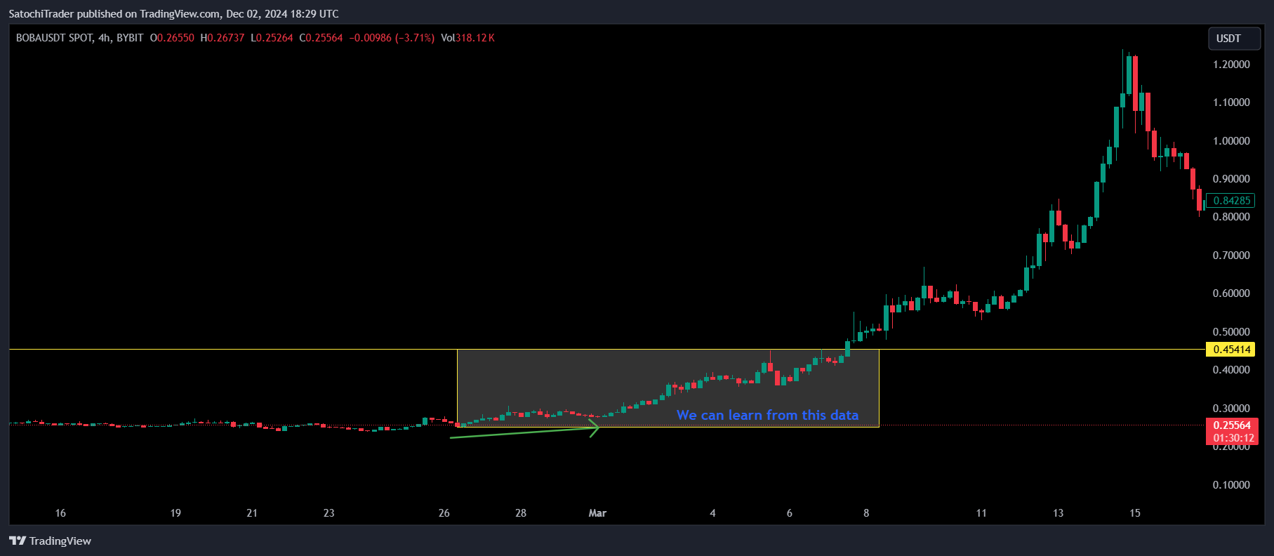 BYBIT:BOBAUSDT Image du graphique par SatochiTrader