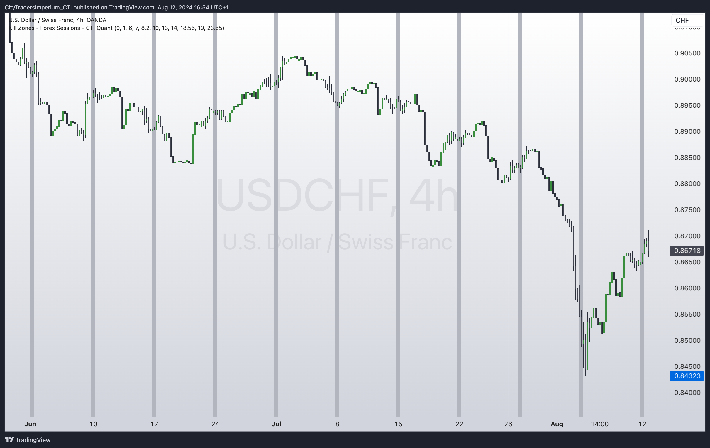 OANDA:USDCHF ภาพชาร์ต โดย CityTradersImperium_CTI