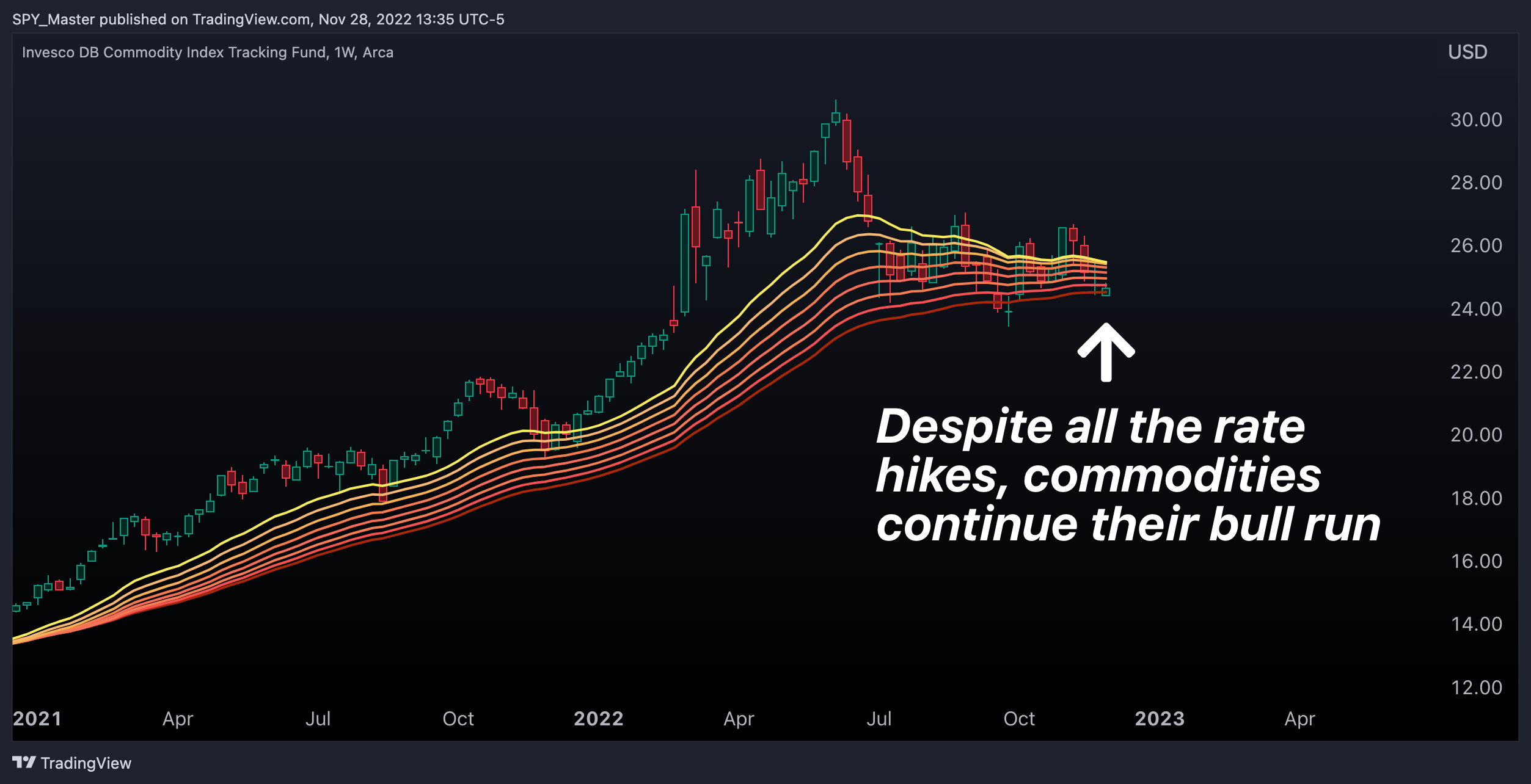 AMEX:DBC Chart Image by SpyMasterTrades