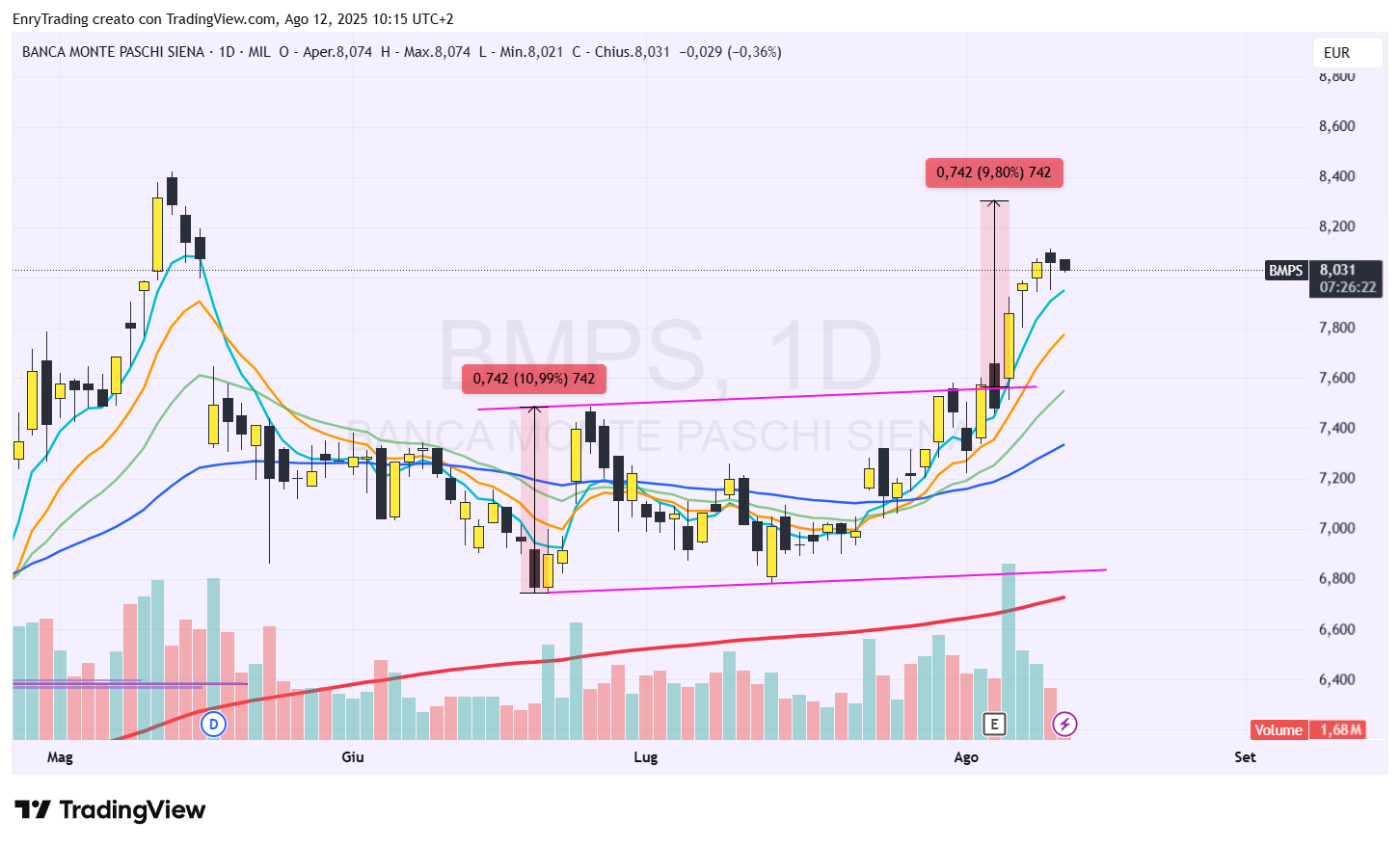 MIL_LS:BMPS Obraz wykresu od EnryTrading