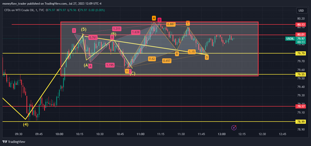 TVC:USOIL Chart Image by moneyflow_trader