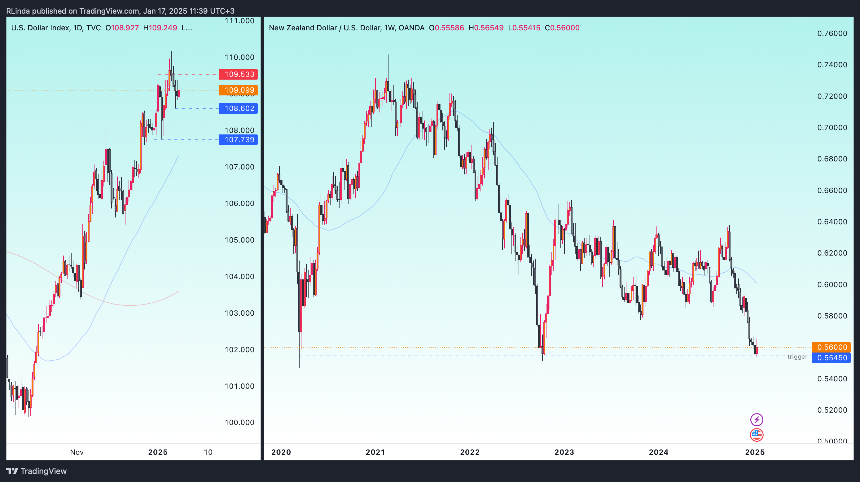 TVC:DXY Chart Image by RLinda