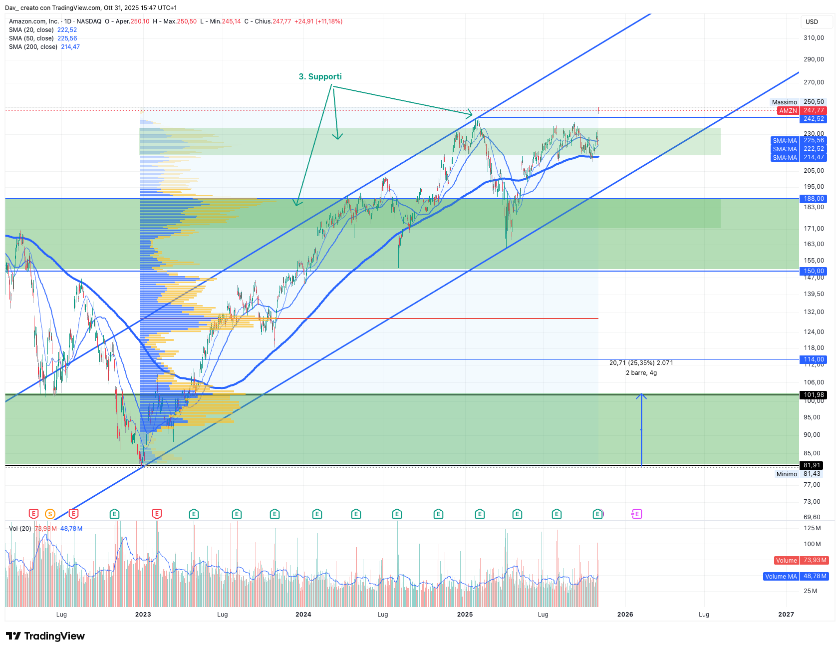 BATS:AMZN Chart Image by Dav_