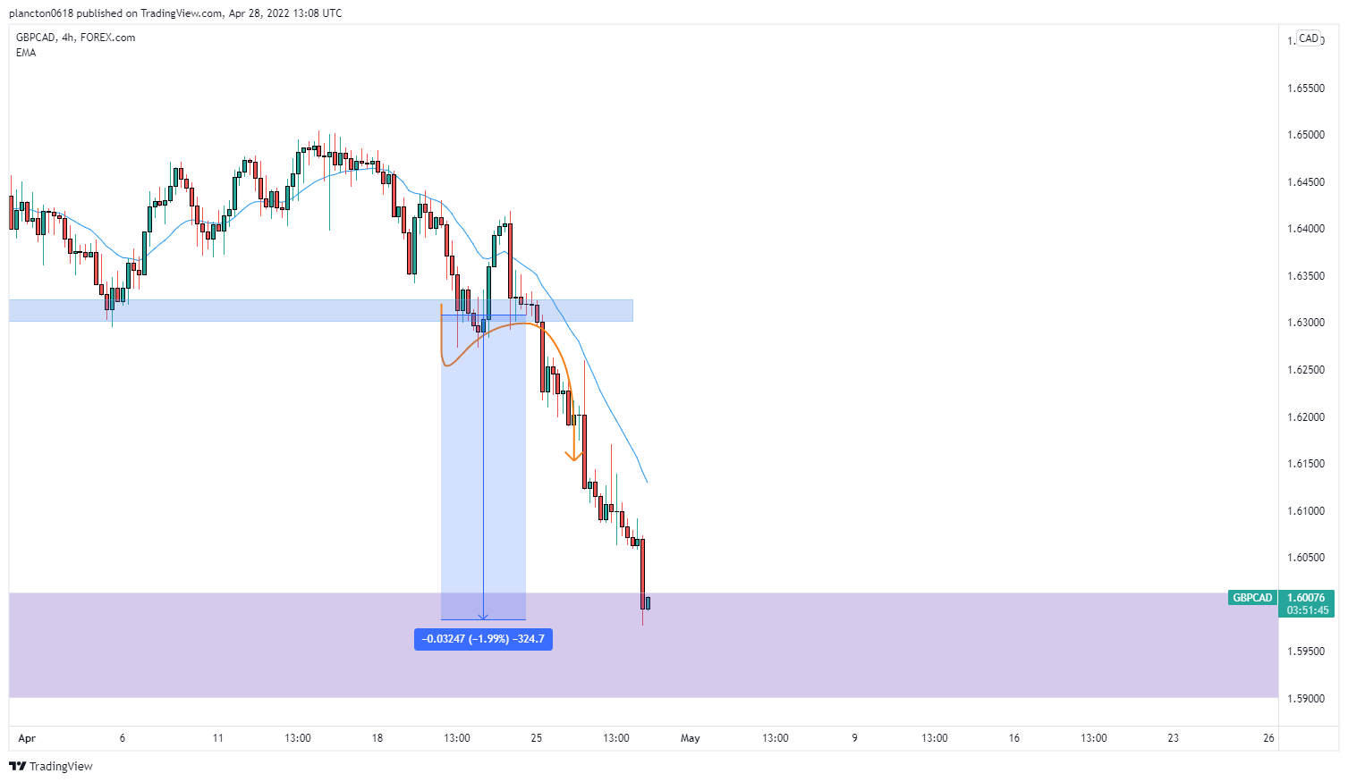 FOREXCOM:GBPCAD Chart Image by InkyGrip