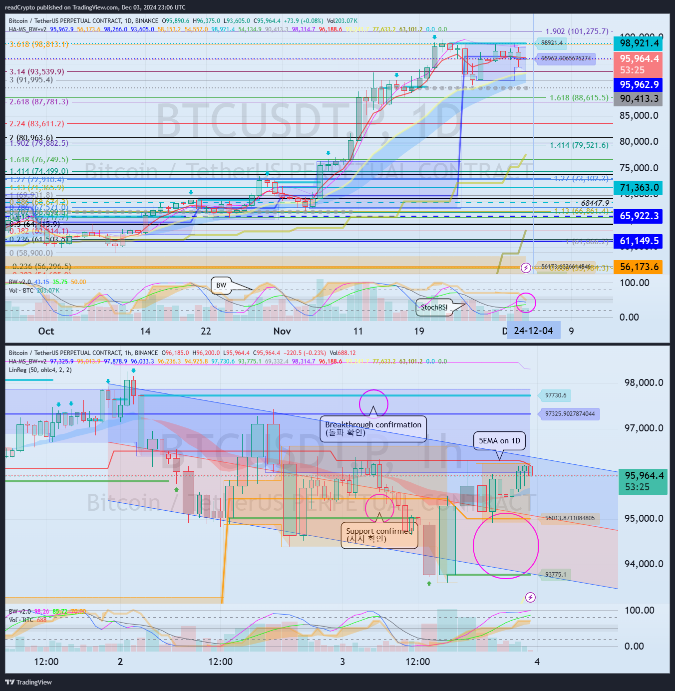 readCrypto tarafından BINANCE:BTCUSDT.P Grafik Görseli