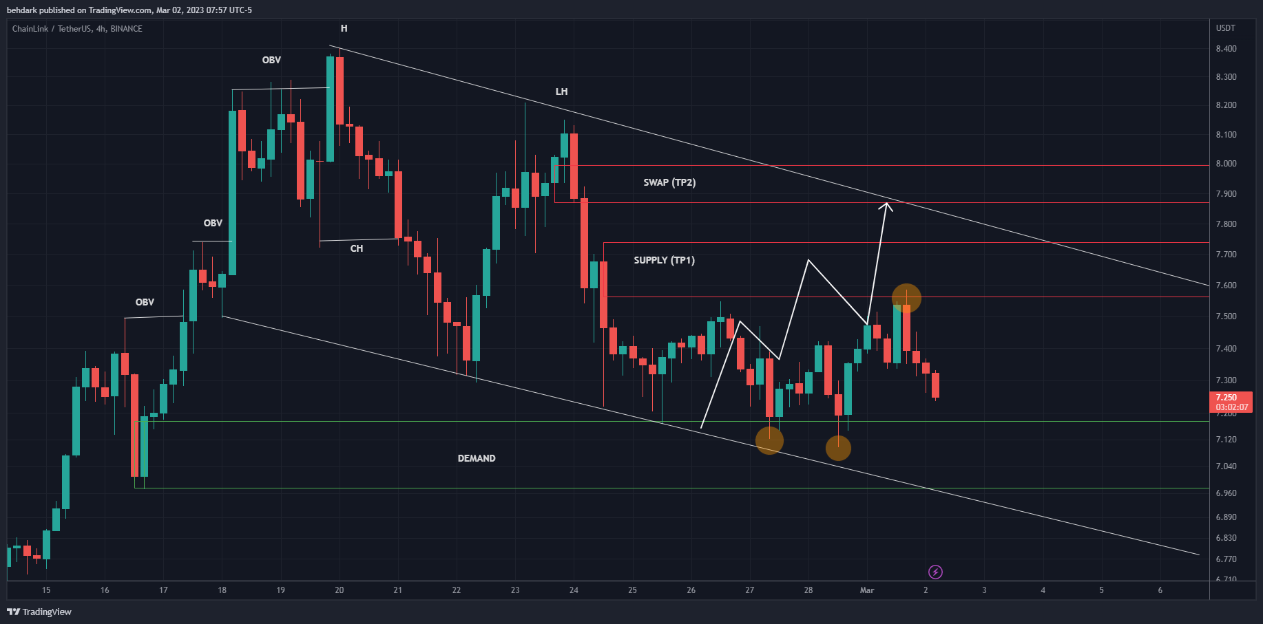 BINANCE:LINKUSDT Chartbild von behdark