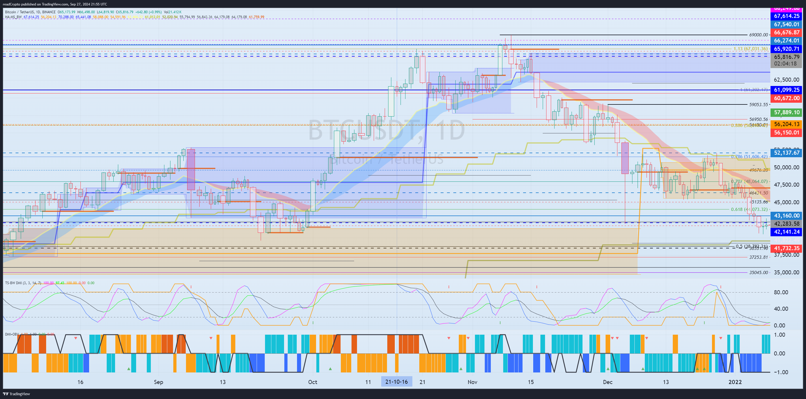 BINANCE:BTCUSDT Chartbild von readCrypto