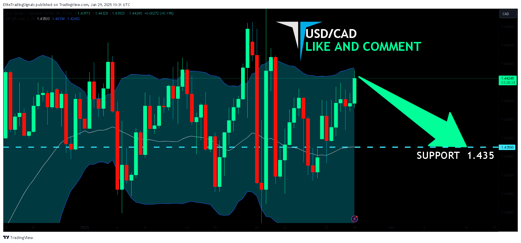 FX:USDCADチャート画像 - EliteTradingSignalsの投稿