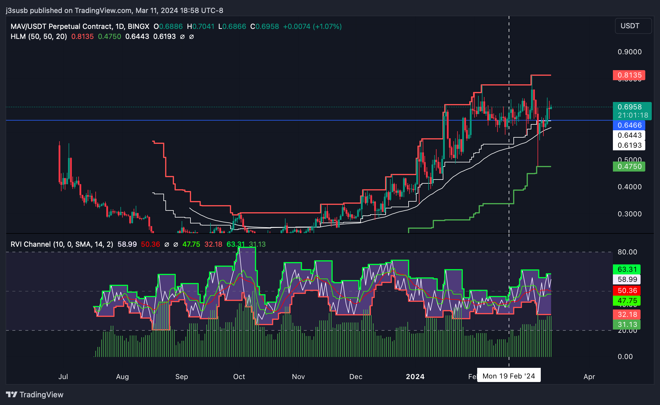 BINGX:MAVUSDT.P ภาพชาร์ต โดย tradequam