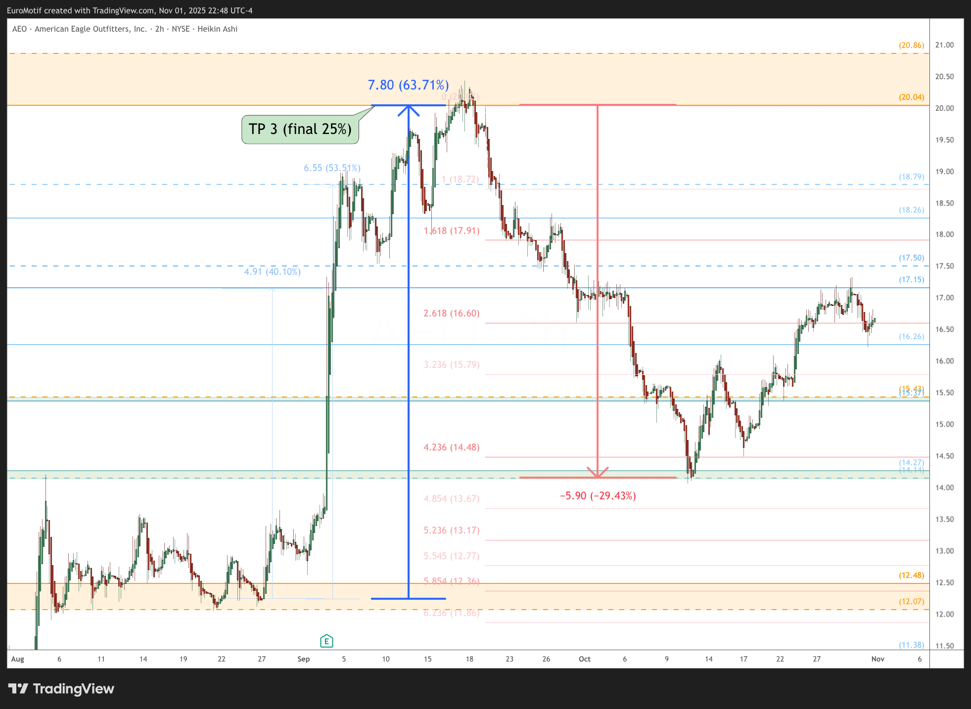 BATS:AEO Chart Image by EuroMotif