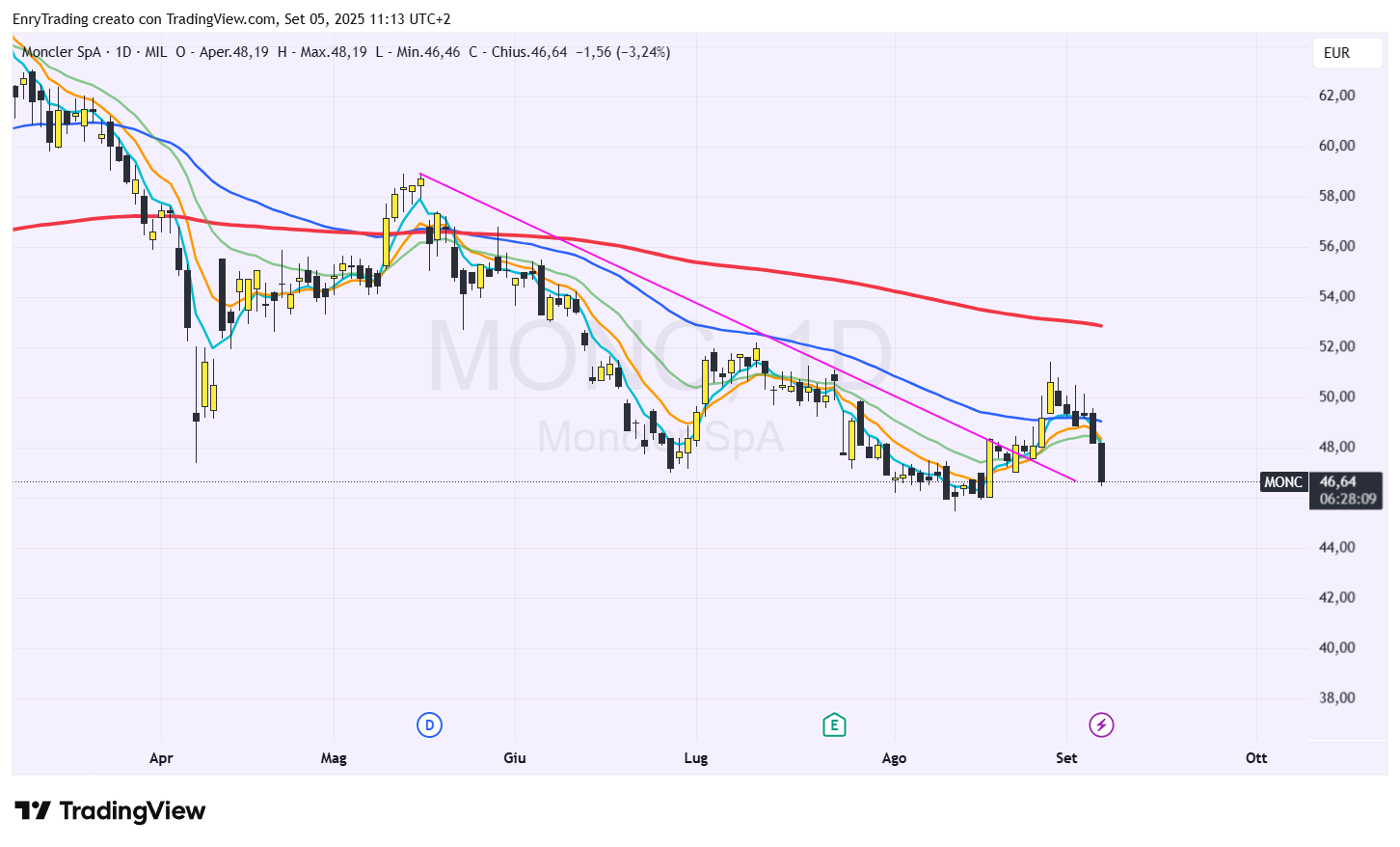 MIL_LS:MONC Chart Image by EnryTrading