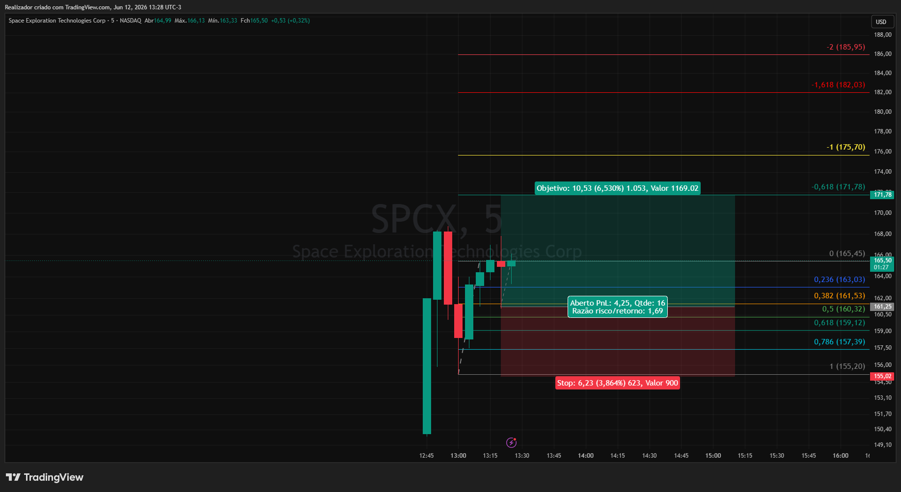 BATS:SPCX Chart Image by Realizador