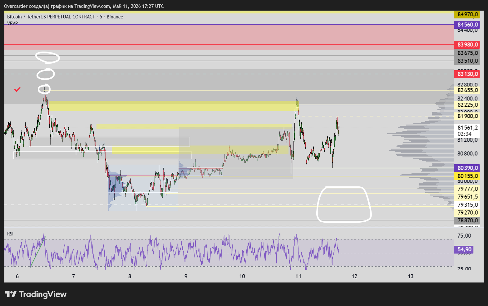 BINANCE:BTCUSDT.P Chart Image by Overcarder