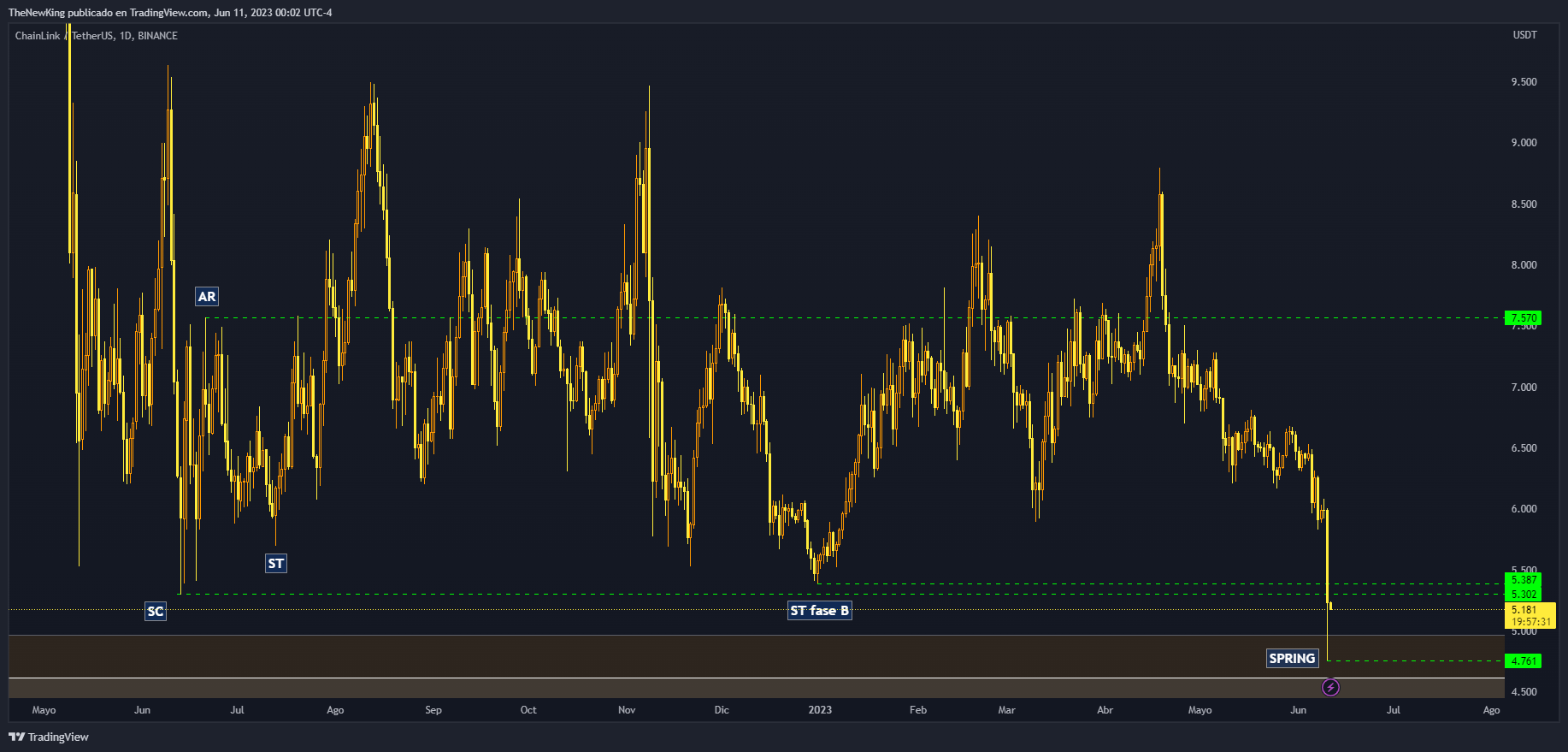 BINANCE:LINKUSDT Chart Image by NUEVO_REY
