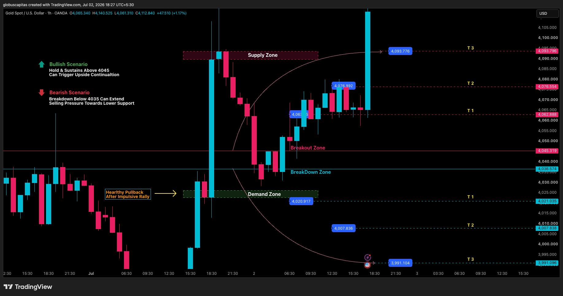 OANDA:XAUUSD Chart Image by globuscapitas