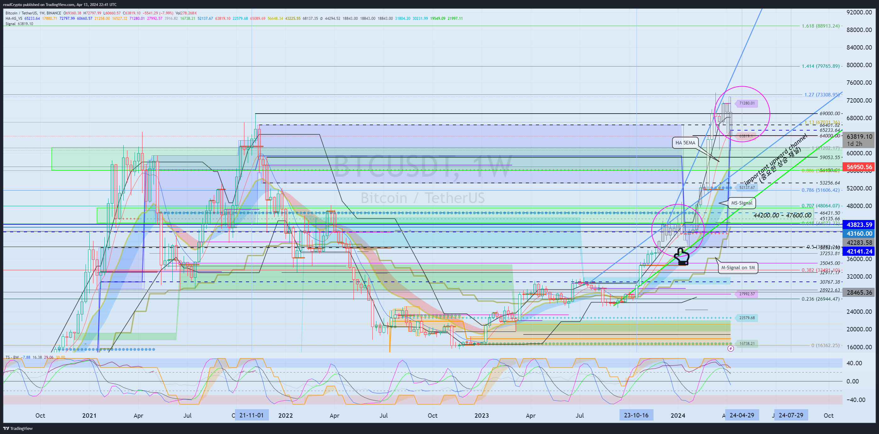 BINANCE:BTCUSDT Chart Image by readCrypto