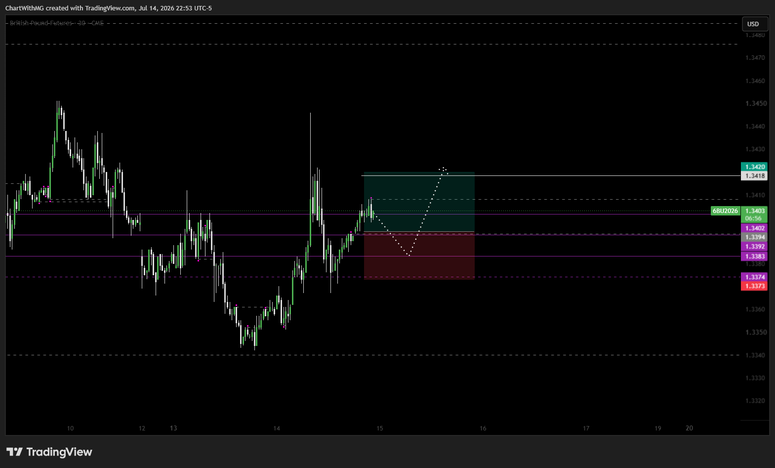 Снимок графика «CME:6B1!» от ChartWithMG