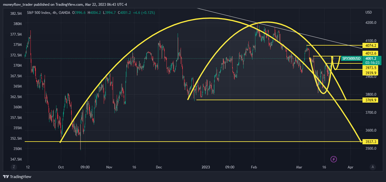 OANDA:SPX500USD Chart Image by moneyflow_trader