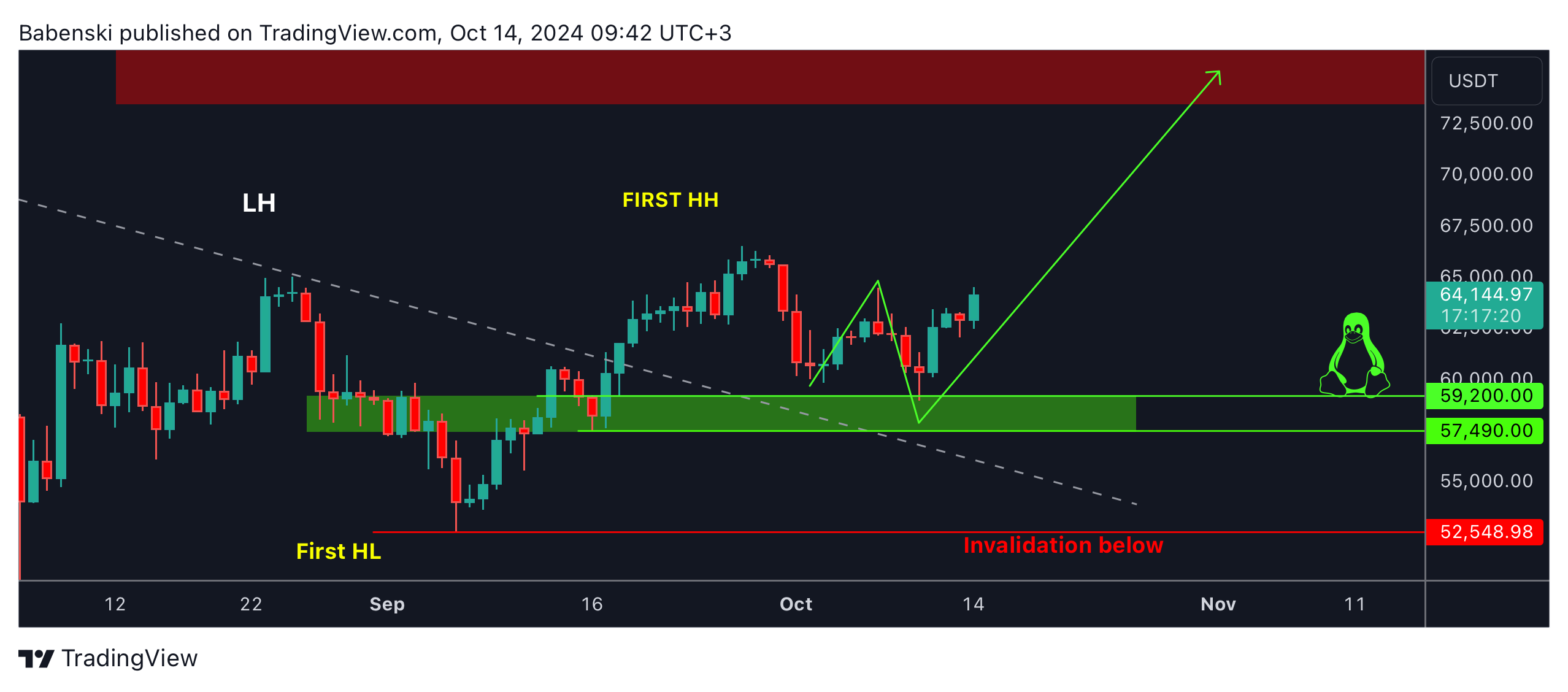 BINANCE:BTCUSDT Chart Image by Babenski