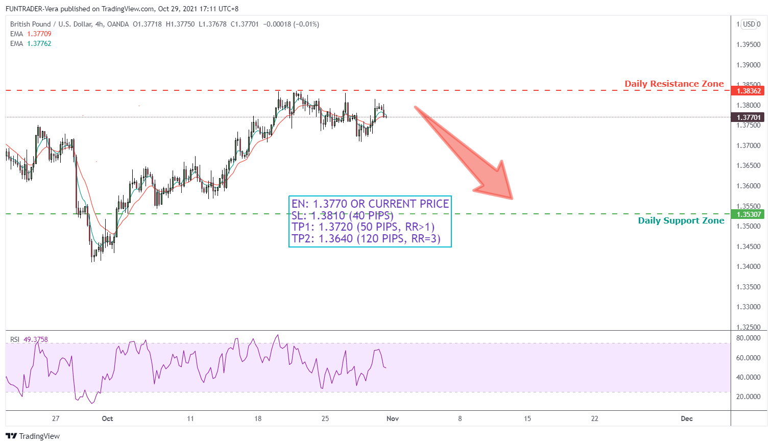 OANDA:GBPUSD Chart Image by FUNTRADER-Vera