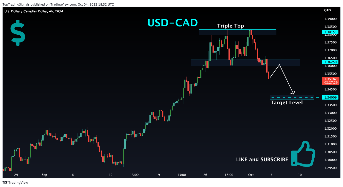 FX:USDCAD Immagine del grafico by TopTradingSignals