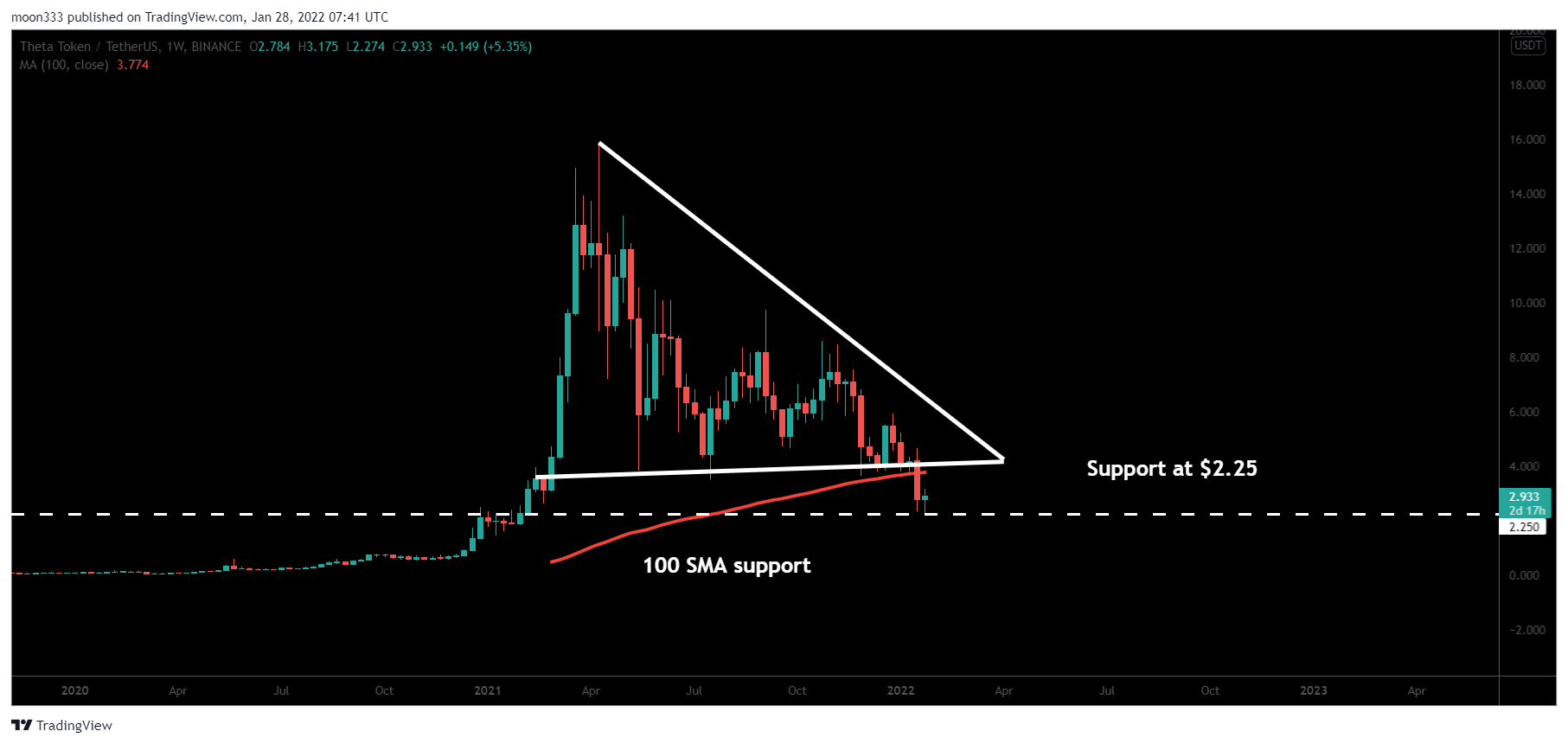 BINANCE:THETAUSDT Chart Image by moon333