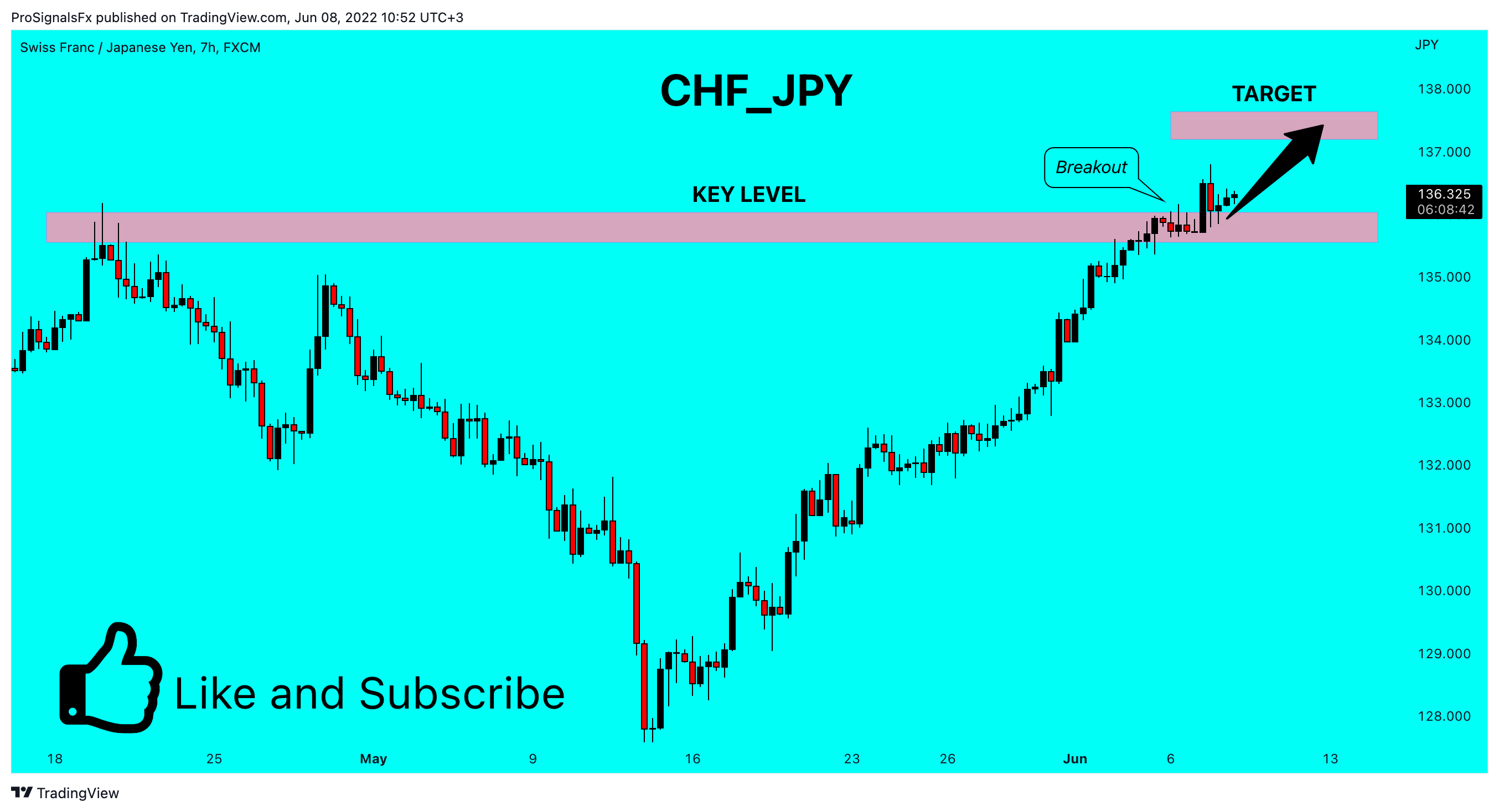 FX:CHFJPY Chart Image by ProSignalsFx