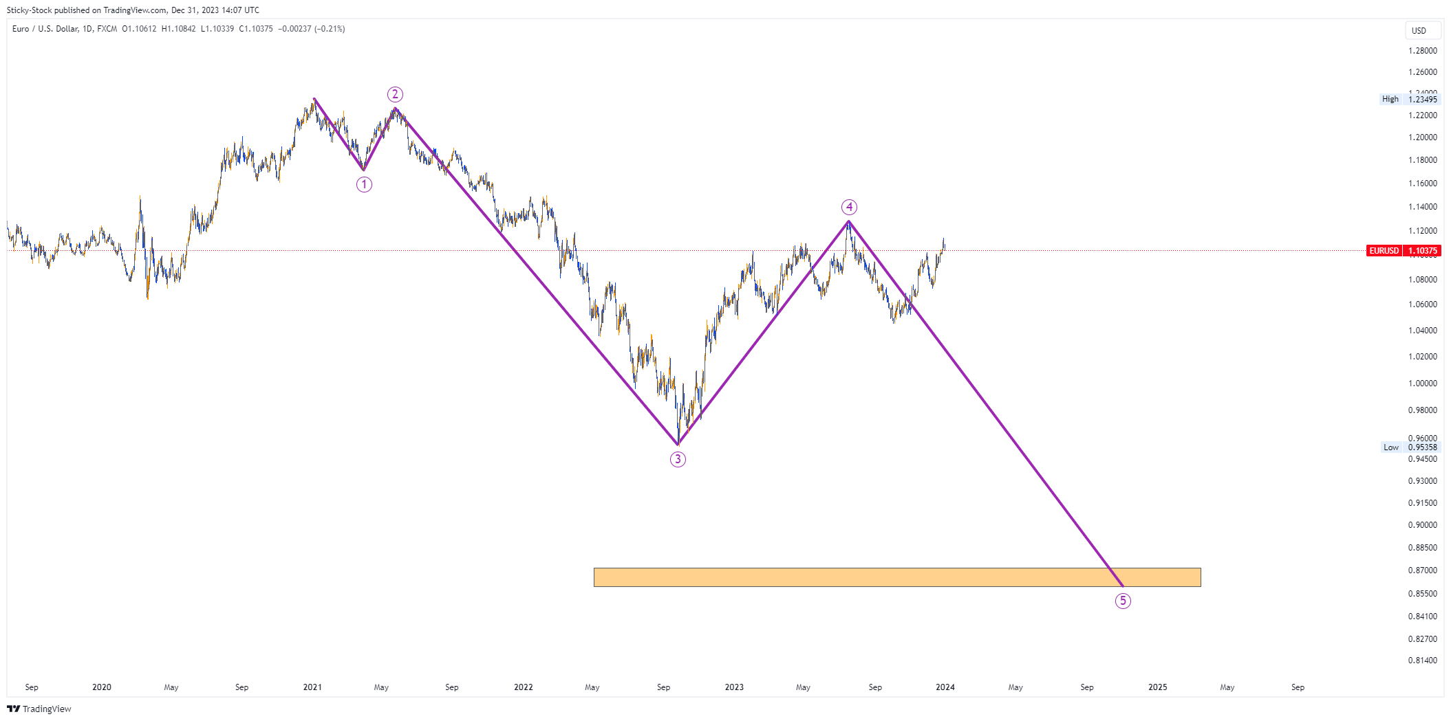 FX:EURUSD Chart Image by Sticky-Stock