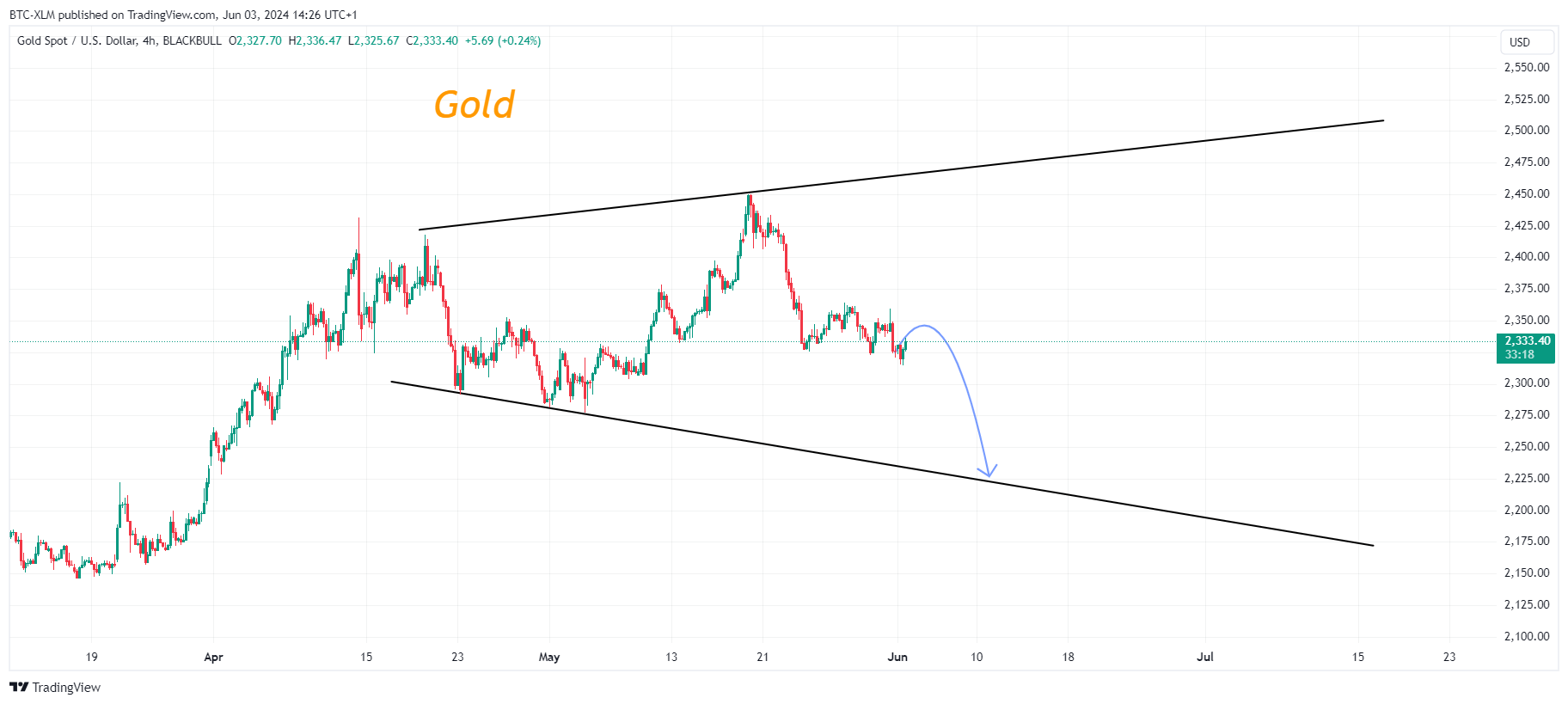 BLACKBULL:XAUUSD Chart Image by BTC-XLM